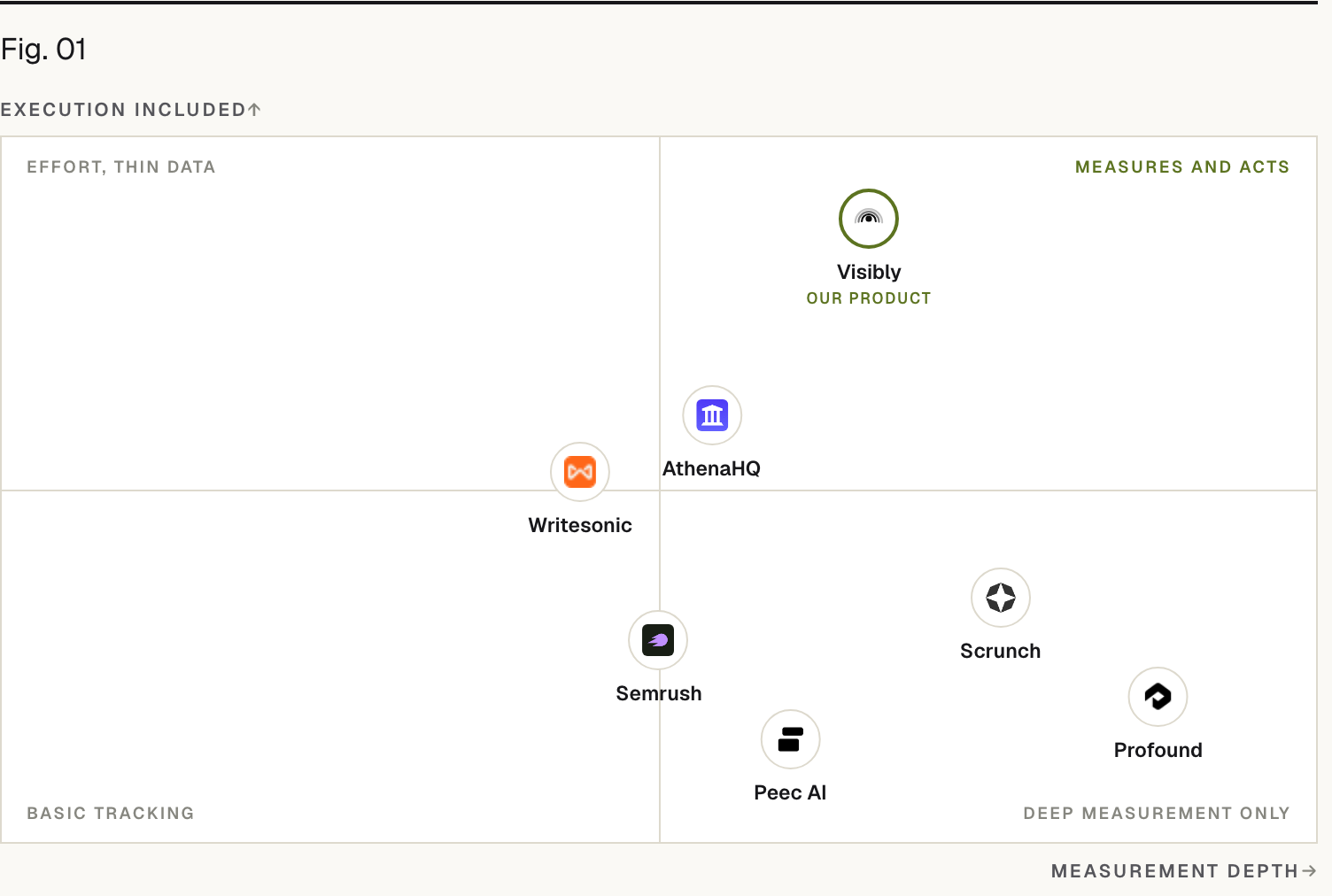 Positioning matrix: Execution included (vertical) by Measurement depth (horizontal). Prefer (our product) sits high on Execution included and high on Measurement depth; AthenaHQ sits high on Execution included and high on Measurement depth; Profound sits low on Execution included and high on Measurement depth; Peec AI sits low on Execution included and high on Measurement depth; Scrunch sits low on Execution included and high on Measurement depth; Writesonic sits low on Execution included and low on Measurement depth; Semrush sits low on Execution included and low on Measurement depth.