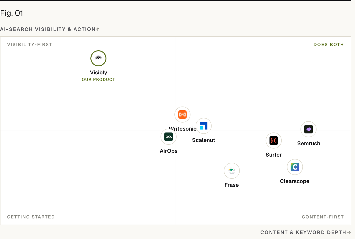 Positioning matrix: AI-search visibility & action (vertical) by Content & keyword depth (horizontal). Prefer (our product) sits high on AI-search visibility & action and low on Content & keyword depth; Surfer sits low on AI-search visibility & action and high on Content & keyword depth; Clearscope sits low on AI-search visibility & action and high on Content & keyword depth; Frase sits low on AI-search visibility & action and high on Content & keyword depth; Semrush sits low on AI-search visibility & action and high on Content & keyword depth; Scalenut sits low on AI-search visibility & action and high on Content & keyword depth; Writesonic sits high on AI-search visibility & action and high on Content & keyword depth; AirOps sits low on AI-search visibility & action and low on Content & keyword depth.