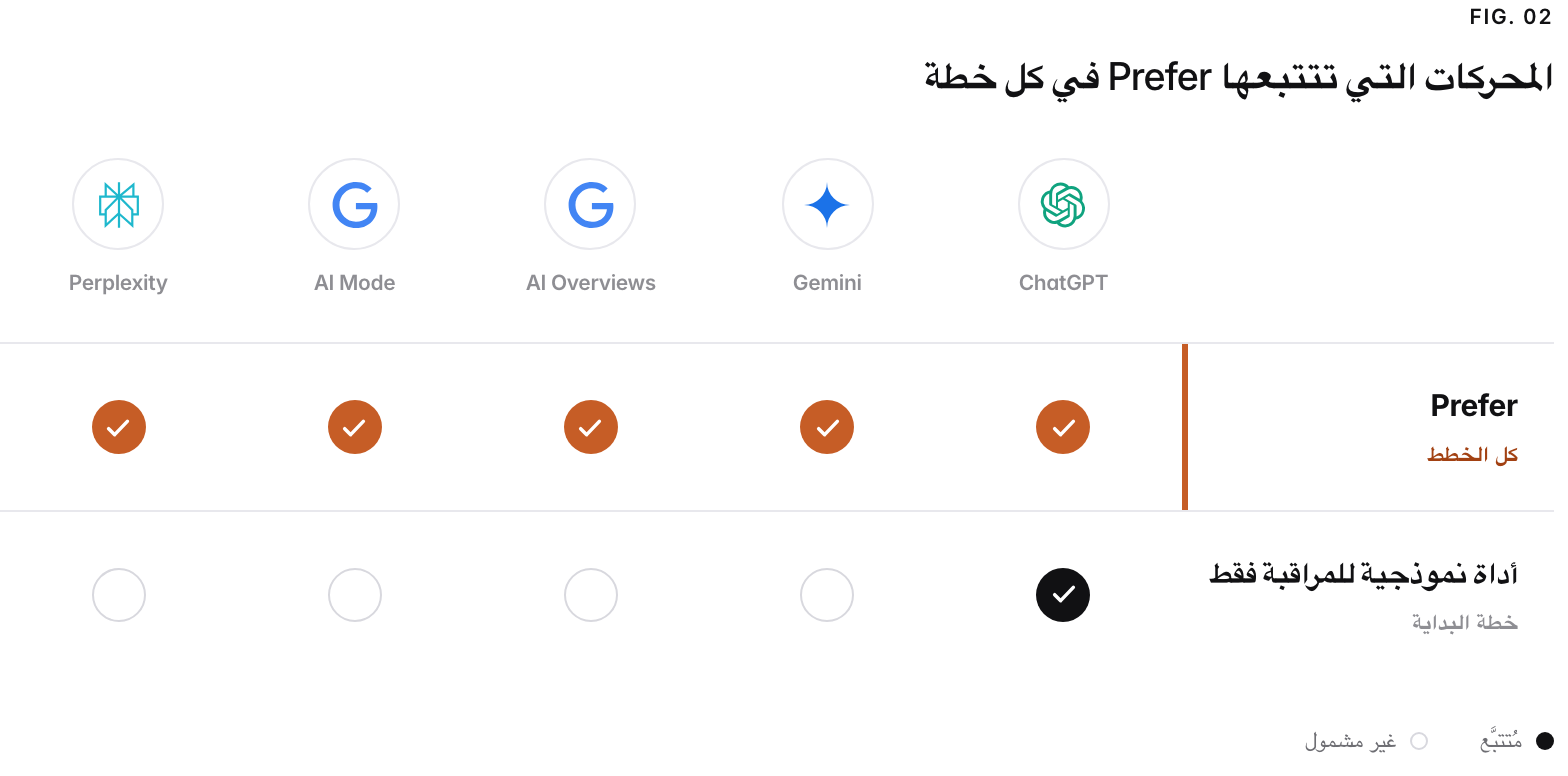 شبكة تغطية لمحركات الذكاء الاصطناعي الخمسة التي تتتبعها Prefer. تتتبعها Prefer كلها في كل خطة مدفوعة، دون إضافة مدفوعة لكل محرك ودون حصر أي محرك في خطة أعلى؛ أما الأداة النموذجية للمراقبة فقط فتتتبع ChatGPT وحده في خطة البداية وتبيع البقية أو تحصرها في خطط أعلى.