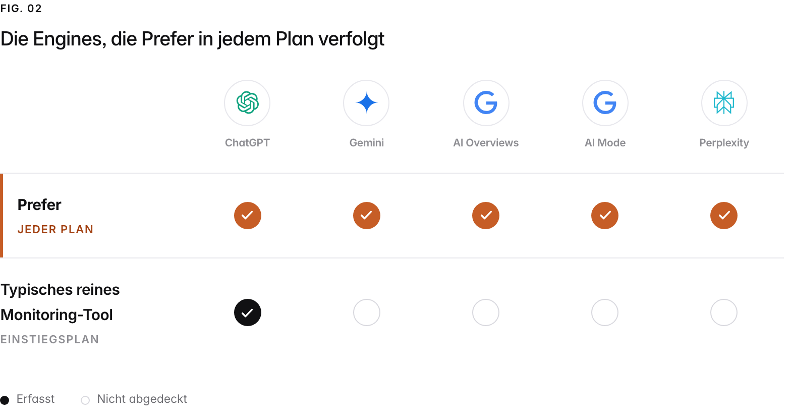 Ein Abdeckungsraster über die fünf KI-Engines, die Prefer erfasst. Prefer erfasst alle in jedem bezahlten Plan, ohne Aufpreis pro Engine und ohne Engine, die einem höheren Plan vorbehalten ist; ein typisches reines Monitoring-Tool erfasst im Einstiegsplan nur ChatGPT und verkauft den Rest oder sperrt ihn für höhere Pläne.
