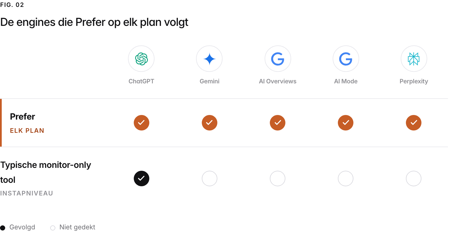 Een dekkingsraster over de vijf AI-engines die Prefer volgt. Prefer volgt ze allemaal op elk betaald plan, zonder meerprijs per engine en zonder engine die aan een hoger plan vastzit; een typische monitor-only tool volgt op het instapniveau alleen ChatGPT en verkoopt de rest of zet die achter een hoger plan.