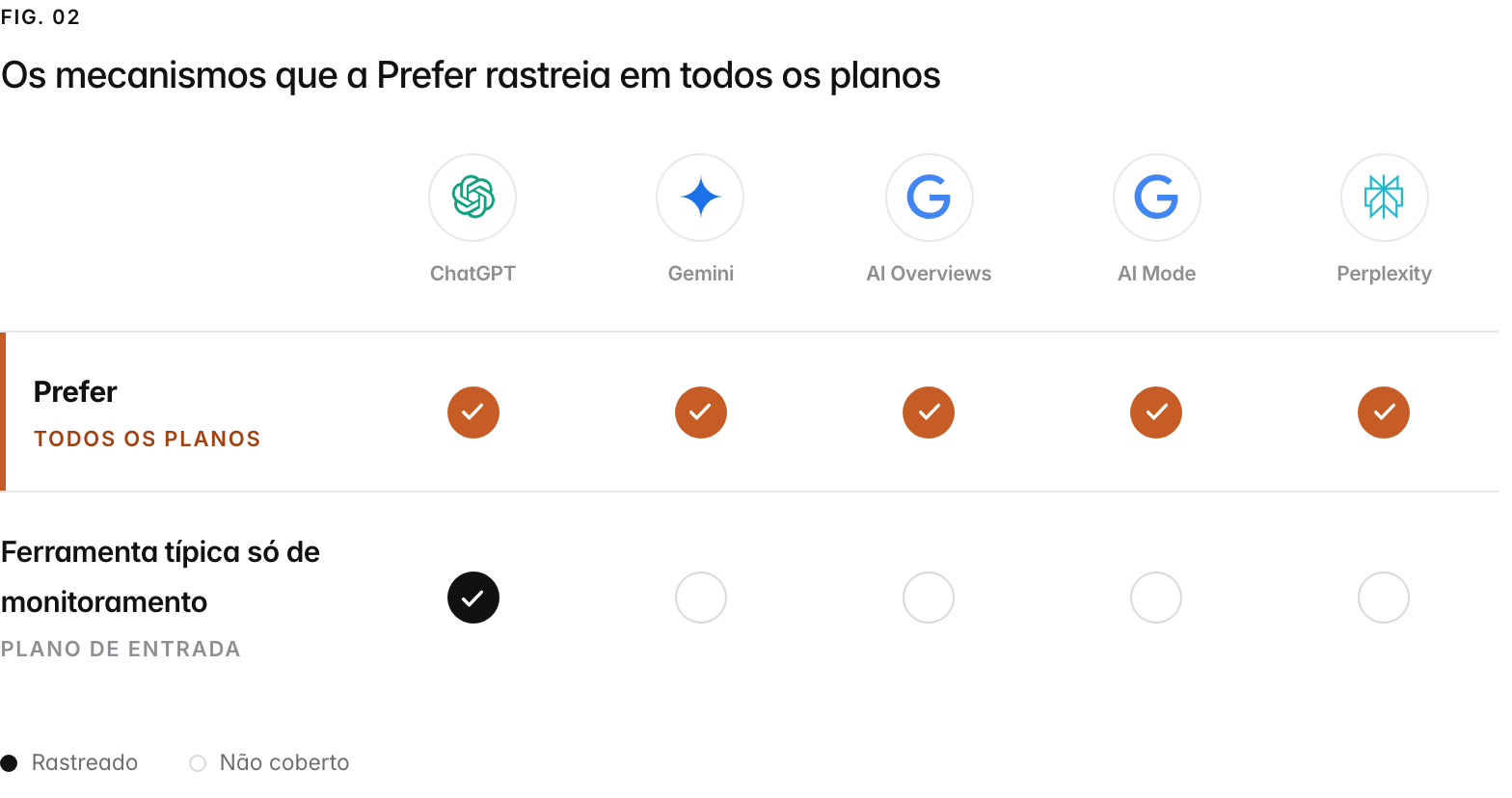 Uma grade de cobertura dos cinco mecanismos de IA que a Prefer rastreia. A Prefer rastreia todos em todos os planos pagos, sem complemento por mecanismo e sem mecanismo preso a um plano mais caro; uma ferramenta típica só de monitoramento rastreia apenas o ChatGPT no plano de entrada e vende ou restringe o resto a planos superiores.