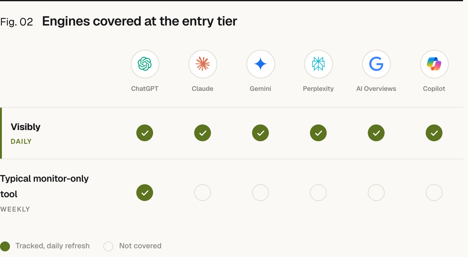 A coverage grid across six AI engines: ChatGPT, Claude, Gemini, Perplexity, Google AI Overviews and Copilot. Prefer tracks all six on a daily refresh; a typical monitor-only tool tracks only ChatGPT on a weekly refresh.