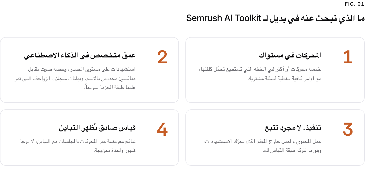 Summary graphic of 4 items: 1. المحركات في مستواك: خمسة محركات أو أكثر في الخطة التي تستطيع تحمّل كلفتها، مع أوامر كافية لتغطية أسئلة مشتريك. 2. عمق متخصص في الذكاء الاصطناعي: استشهادات على مستوى المصدر، وحصة صوت مقابل منافسين محددين بالاسم، وبيانات سجلات الزواحف التي تمر عليها طبقة الحزمة سريعاً. 3. تنفيذ، لا مجرد تتبع: عمل المحتوى والعمل خارج الموقع الذي يحرّك الاستشهادات، وهو ما تتركه طبقة القياس لك. 4. قياس صادق يُظهر التباين: نتائج معروضة عبر المحركات والجلسات مع التباين، لا درجة ظهور واحدة ممزوجة.