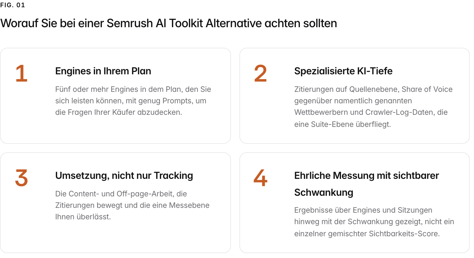 Summary graphic of 4 items: 1. Engines in Ihrem Plan: Fünf oder mehr Engines in dem Plan, den Sie sich leisten können, mit genug Prompts, um die Fragen Ihrer Käufer abzudecken. 2. Spezialisierte KI-Tiefe: Zitierungen auf Quellenebene, Share of Voice gegenüber namentlich genannten Wettbewerbern und Crawler-Log-Daten, die eine Suite-Ebene überfliegt. 3. Umsetzung, nicht nur Tracking: Die Content- und Off-page-Arbeit, die Zitierungen bewegt und die eine Messebene Ihnen überlässt. 4. Ehrliche Messung mit sichtbarer Schwankung: Ergebnisse über Engines und Sitzungen hinweg mit der Schwankung gezeigt, nicht ein einzelner gemischter Sichtbarkeits-Score.