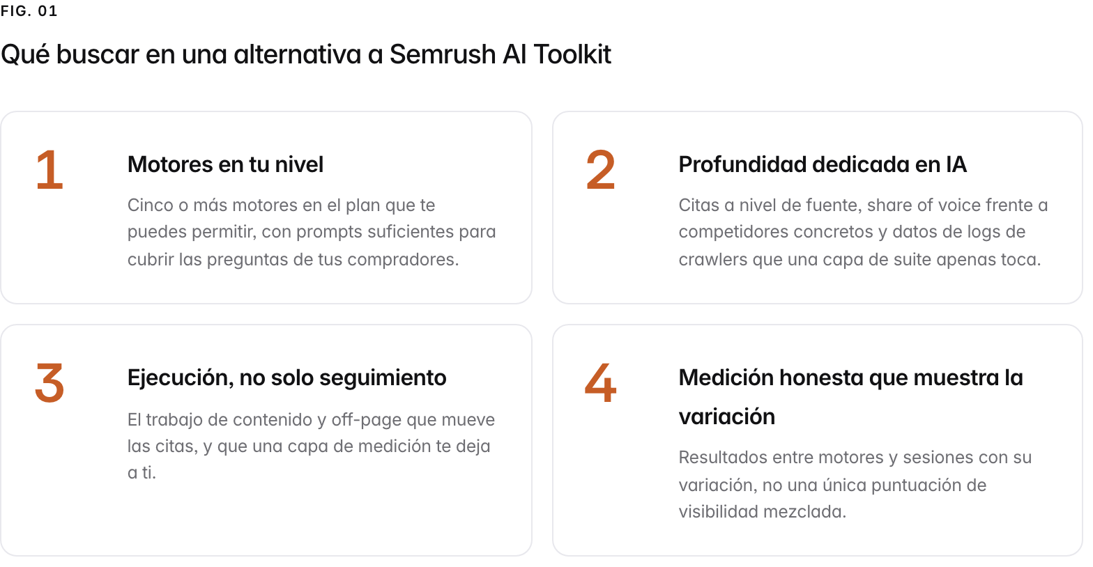 Summary graphic of 4 items: 1. Motores en tu nivel: Cinco o más motores en el plan que te puedes permitir, con prompts suficientes para cubrir las preguntas de tus compradores. 2. Profundidad dedicada en IA: Citas a nivel de fuente, share of voice frente a competidores concretos y datos de logs de crawlers que una capa de suite apenas toca. 3. Ejecución, no solo seguimiento: El trabajo de contenido y off-page que mueve las citas, y que una capa de medición te deja a ti. 4. Medición honesta que muestra la variación: Resultados entre motores y sesiones con su variación, no una única puntuación de visibilidad mezclada.