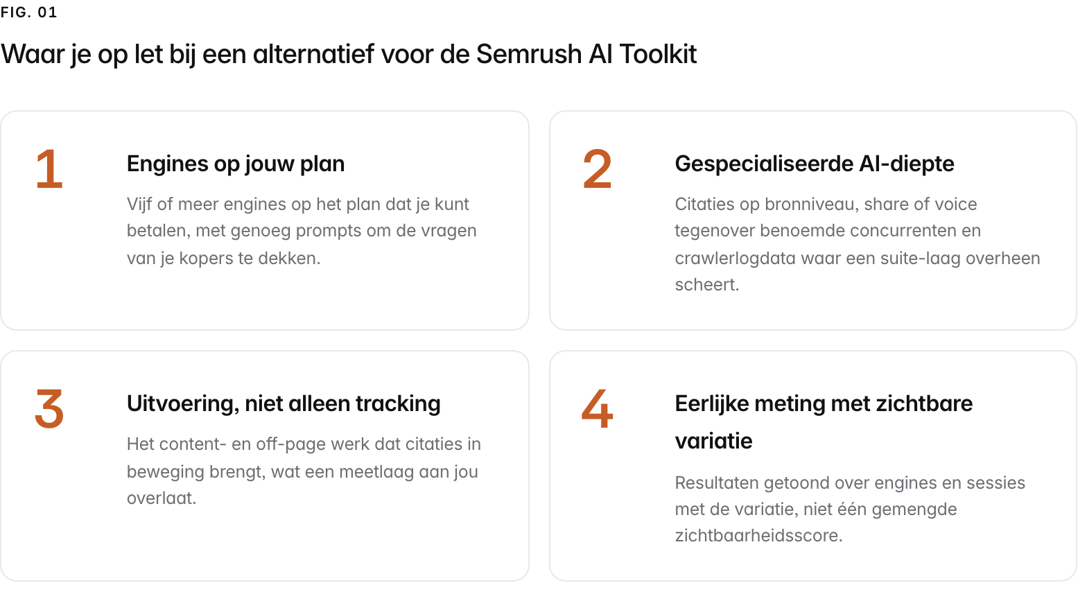 Summary graphic of 4 items: 1. Engines op jouw plan: Vijf of meer engines op het plan dat je kunt betalen, met genoeg prompts om de vragen van je kopers te dekken. 2. Gespecialiseerde AI-diepte: Citaties op bronniveau, share of voice tegenover benoemde concurrenten en crawlerlogdata waar een suite-laag overheen scheert. 3. Uitvoering, niet alleen tracking: Het content- en off-page werk dat citaties in beweging brengt, wat een meetlaag aan jou overlaat. 4. Eerlijke meting met zichtbare variatie: Resultaten getoond over engines en sessies met de variatie, niet één gemengde zichtbaarheidsscore.