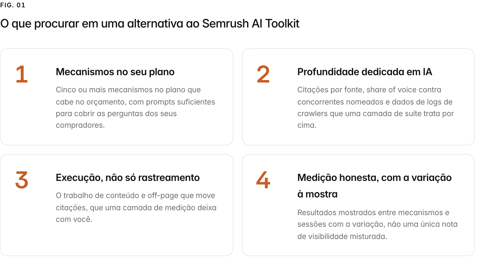 Summary graphic of 4 items: 1. Mecanismos no seu plano: Cinco ou mais mecanismos no plano que cabe no orçamento, com prompts suficientes para cobrir as perguntas dos seus compradores. 2. Profundidade dedicada em IA: Citações por fonte, share of voice contra concorrentes nomeados e dados de logs de crawlers que uma camada de suíte trata por cima. 3. Execução, não só rastreamento: O trabalho de conteúdo e off-page que move citações, que uma camada de medição deixa com você. 4. Medição honesta, com a variação à mostra: Resultados mostrados entre mecanismos e sessões com a variação, não uma única nota de visibilidade misturada.