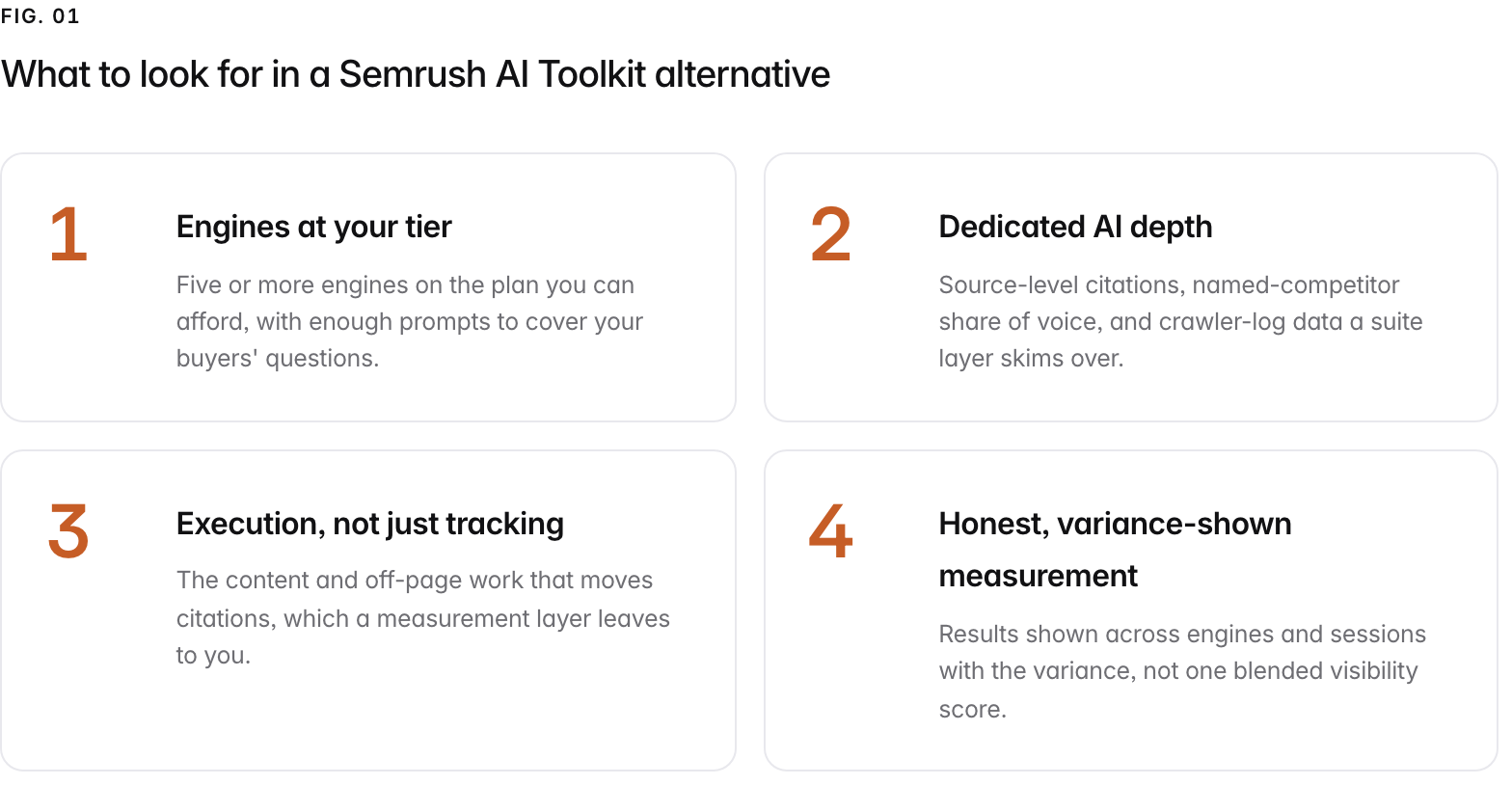 Summary graphic of 4 items: 1. Engines at your tier: Five or more engines on the plan you can afford, with enough prompts to cover your buyers' questions. 2. Dedicated AI depth: Source-level citations, named-competitor share of voice, and crawler-log data a suite layer skims over. 3. Execution, not just tracking: The content and off-page work that moves citations, which a measurement layer leaves to you. 4. Honest, variance-shown measurement: Results shown across engines and sessions with the variance, not one blended visibility score.