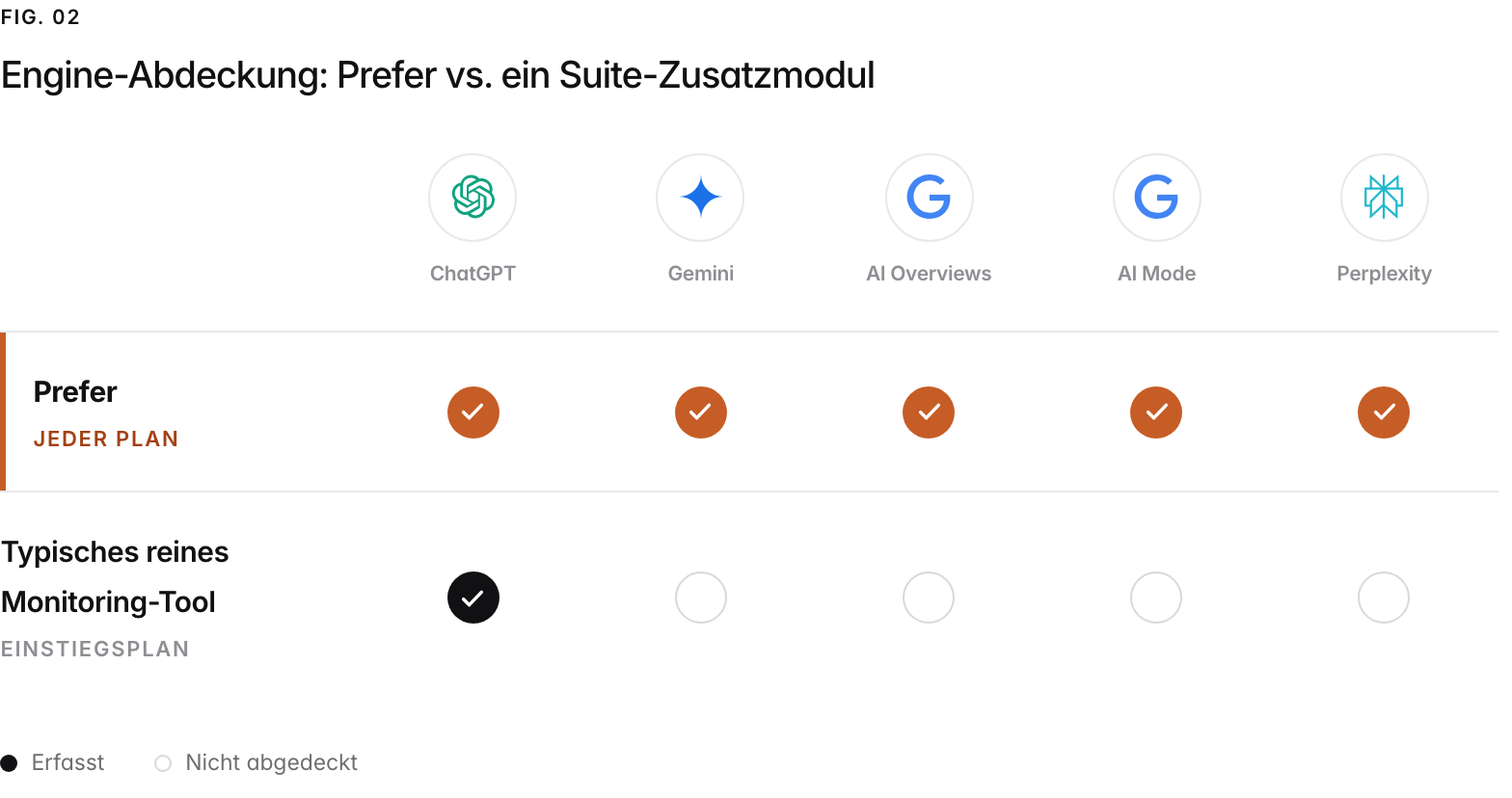 Ein Abdeckungsraster über die fünf KI-Engines, die Prefer erfasst. Prefer erfasst alle in jedem bezahlten Plan, ohne Aufpreis pro Engine und ohne Engine, die einem höheren Plan vorbehalten ist; ein typisches reines Monitoring-Tool erfasst im Einstiegsplan nur ChatGPT und verkauft den Rest oder sperrt ihn für höhere Pläne.