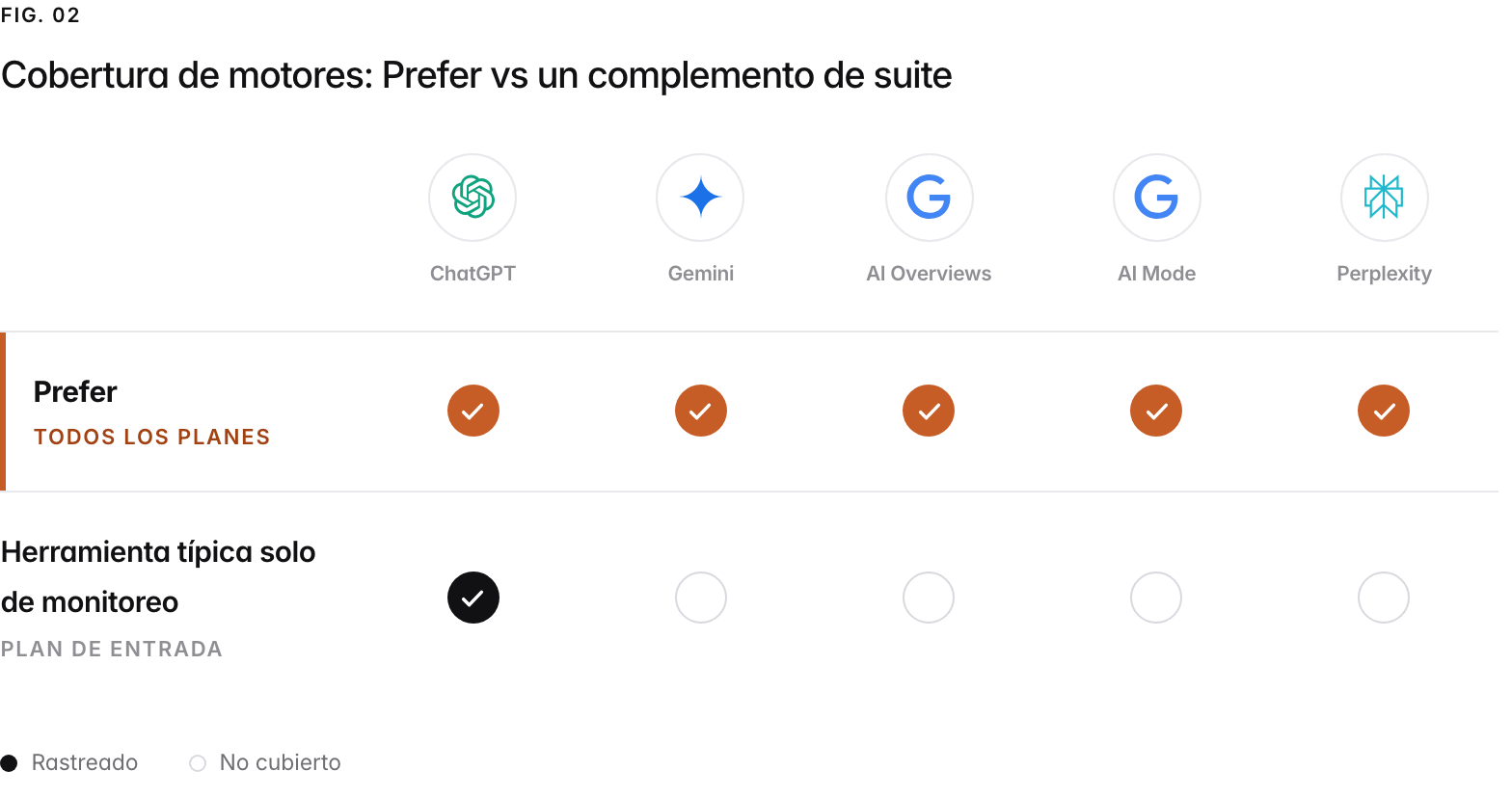 Una cuadrícula de cobertura de los cinco motores de IA que rastrea Prefer. Prefer los rastrea todos en todos los planes de pago, sin complementos por motor y sin motores reservados a planes superiores; una herramienta típica solo de monitoreo rastrea únicamente ChatGPT en su plan de entrada y vende o restringe el resto a planes superiores.