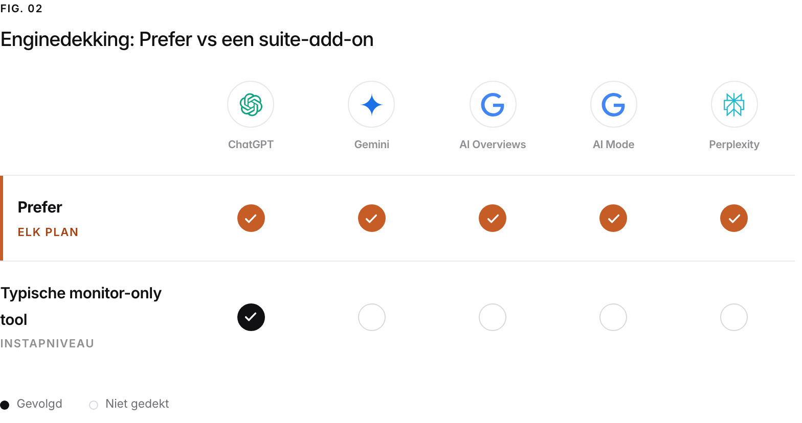 Een dekkingsraster over de vijf AI-engines die Prefer volgt. Prefer volgt ze allemaal op elk betaald plan, zonder meerprijs per engine en zonder engine die aan een hoger plan vastzit; een typische monitor-only tool volgt op het instapniveau alleen ChatGPT en verkoopt de rest of zet die achter een hoger plan.