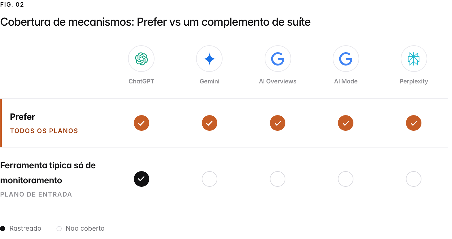 Uma grade de cobertura dos cinco mecanismos de IA que a Prefer rastreia. A Prefer rastreia todos em todos os planos pagos, sem complemento por mecanismo e sem mecanismo preso a um plano mais caro; uma ferramenta típica só de monitoramento rastreia apenas o ChatGPT no plano de entrada e vende ou restringe o resto a planos superiores.