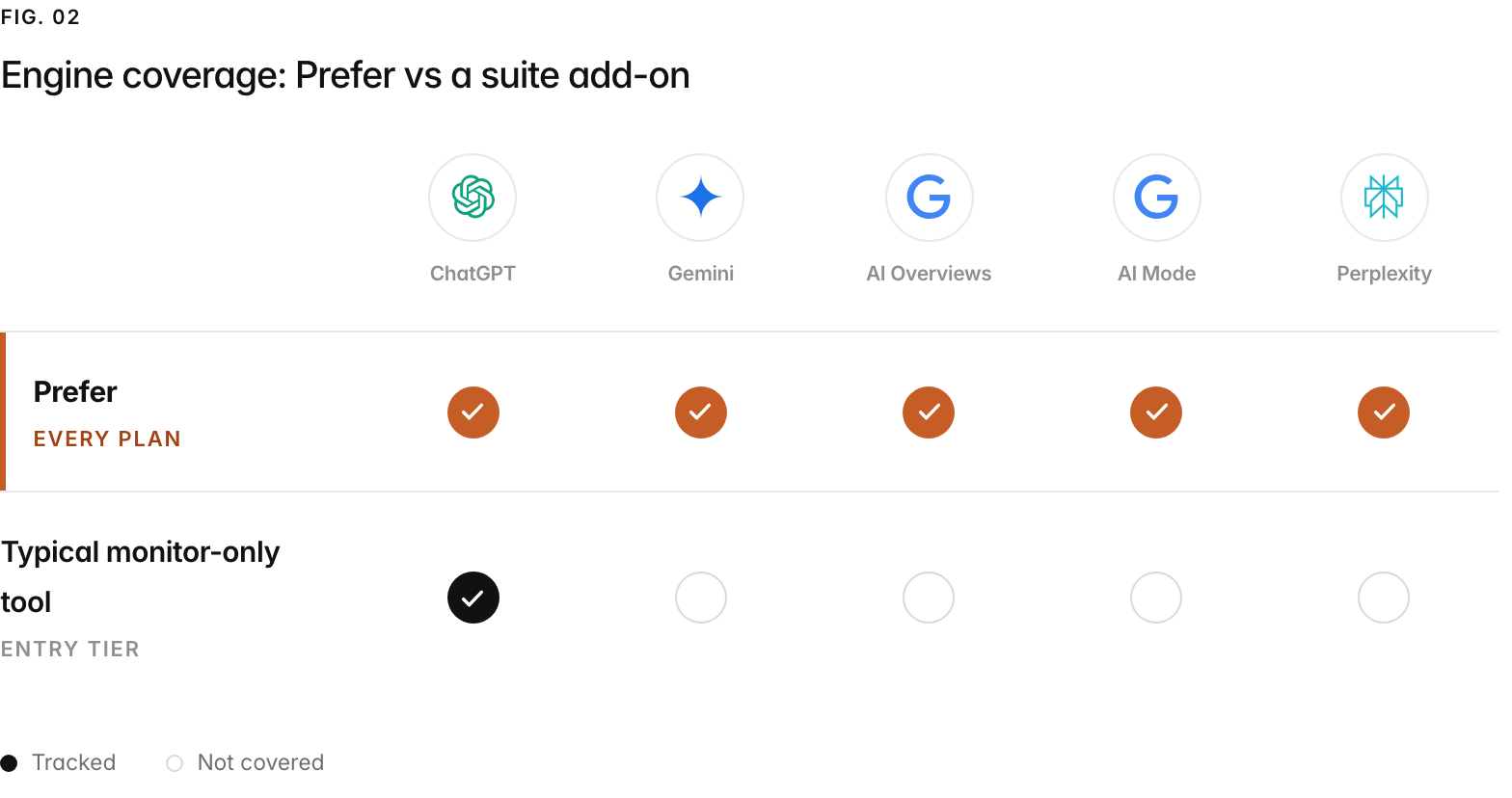 A coverage grid across the 5 AI engines Prefer tracks: ChatGPT, Gemini, Google AI Overviews, Google AI Mode, Perplexity. Prefer tracks all of them on every paid plan, with no per-engine add-on and no engine locked to a higher tier; a typical monitor-only tool tracks ChatGPT at its entry tier and sells or tier-gates the rest.