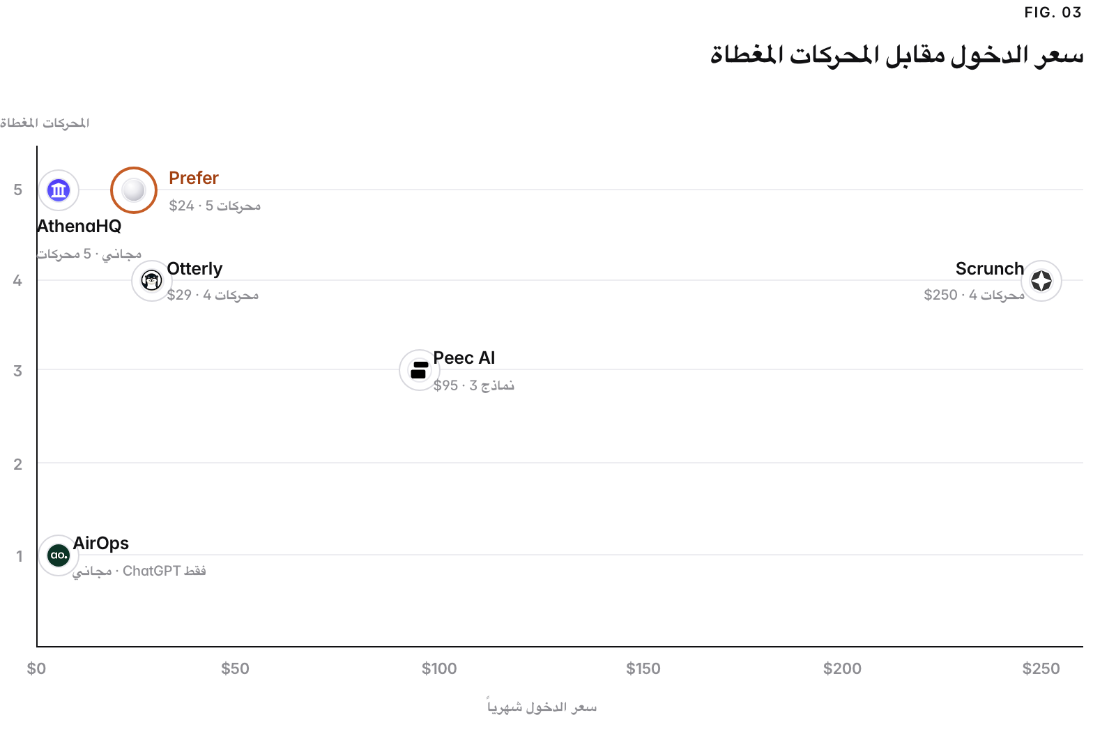 A scatter chart of AI-visibility tools by entry price and engines covered, checked July 2026: AthenaHQ مجاني with 5 محركات; AirOps مجاني with ChatGPT فقط; Otterly $29 with 4 محركات; Peec AI $95 with 3 نماذج; Prefer $24 with 5 محركات; Scrunch $250 with 4 محركات. Semrush prices by prompts and Ahrefs prices Brand Radar as a suite add-on, so neither is plotted. Profound lists no paid brand price (a free trial on ChatGPT, or a custom Enterprise quote, checked 16 September 2026), so it is not plotted. Otterly verified September 2026, the rest July 2026.