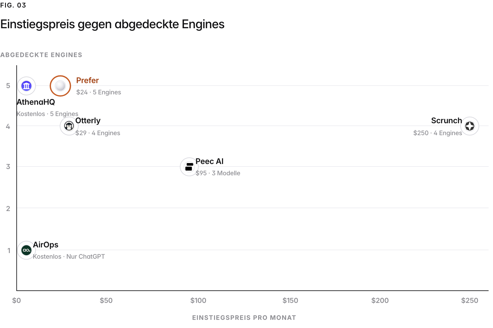 A scatter chart of AI-visibility tools by entry price and engines covered, checked July 2026: AthenaHQ Kostenlos with 5 Engines; AirOps Kostenlos with Nur ChatGPT; Otterly $29 with 4 Engines; Peec AI $95 with 3 Modelle; Prefer $24 with 5 Engines; Scrunch $250 with 4 Engines. Semrush prices by prompts and Ahrefs prices Brand Radar as a suite add-on, so neither is plotted. Profound lists no paid brand price (a free trial on ChatGPT, or a custom Enterprise quote, checked 16 September 2026), so it is not plotted. Otterly verified September 2026, the rest July 2026.