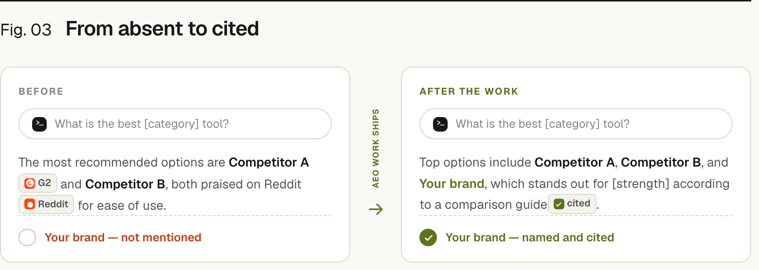 The same question, 'what is the best [category] tool?', answered twice. Before the AEO work: the assistant recommends Competitor A (cited from G2) and Competitor B (praised on Reddit), and your brand is not mentioned. After the work: the assistant names Competitor A, Competitor B and your brand, now cited from a comparison guide.