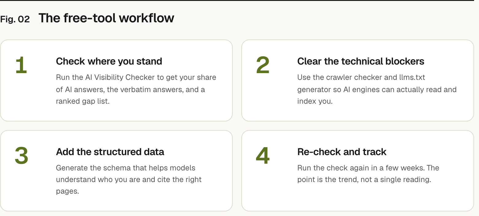 Summary graphic of 4 items: 1. Check where you stand: Run the AI Visibility Checker to get your share of AI answers, the verbatim answers, and a ranked gap list. 2. Clear the technical blockers: Use the crawler checker and llms.txt generator so AI engines can actually read and index you. 3. Add the structured data: Generate the schema that helps models understand who you are and cite the right pages. 4. Re-check and track: Run the check again in a few weeks. The point is the trend, not a single reading.
