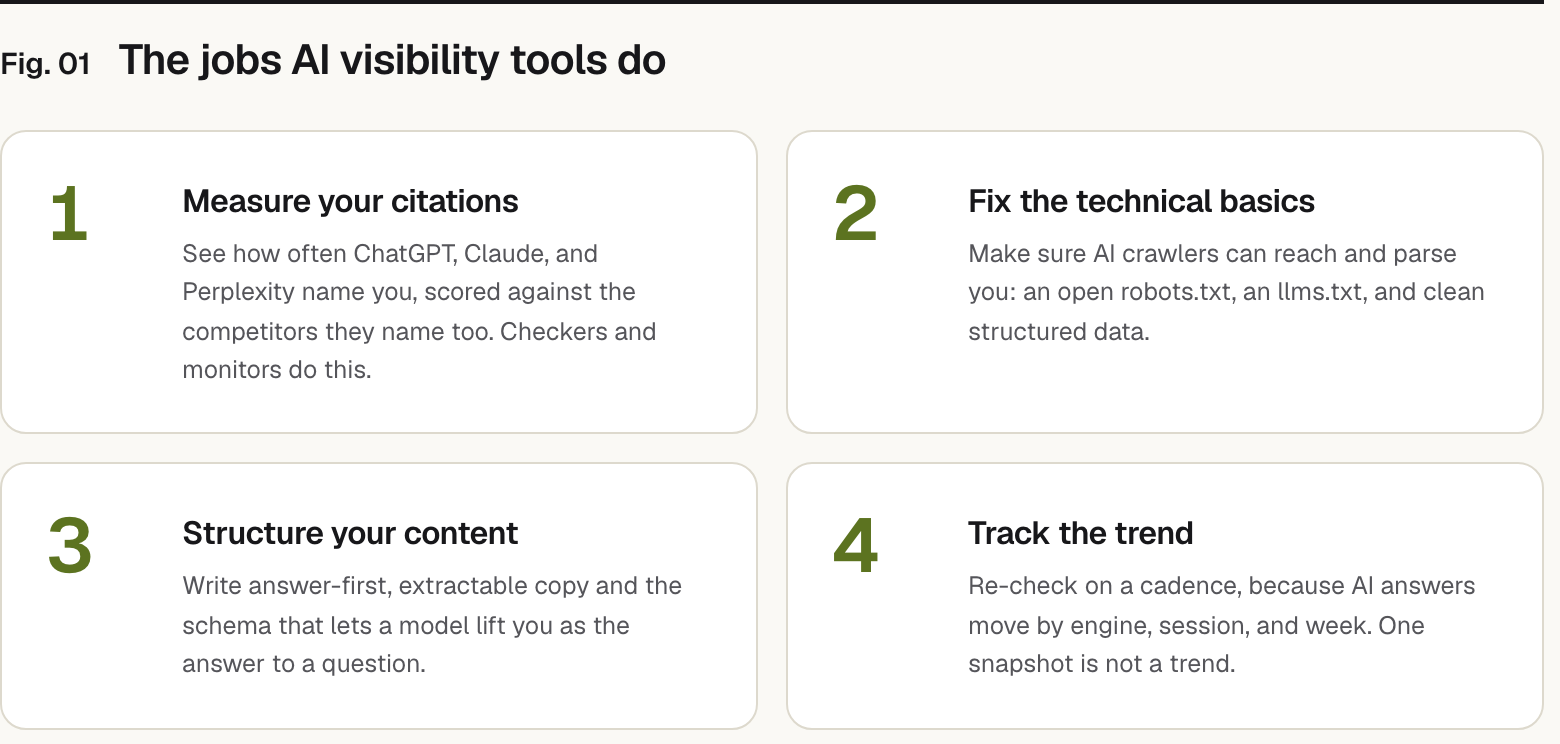 Summary graphic of 4 items: 1. Measure your citations: See how often ChatGPT, Claude, and Perplexity name you, scored against the competitors they name too. Checkers and monitors do this. 2. Fix the technical basics: Make sure AI crawlers can reach and parse you: an open robots.txt, an llms.txt, and clean structured data. 3. Structure your content: Write answer-first, extractable copy and the schema that lets a model lift you as the answer to a question. 4. Track the trend: Re-check on a cadence, because AI answers move by engine, session, and week. One snapshot is not a trend.