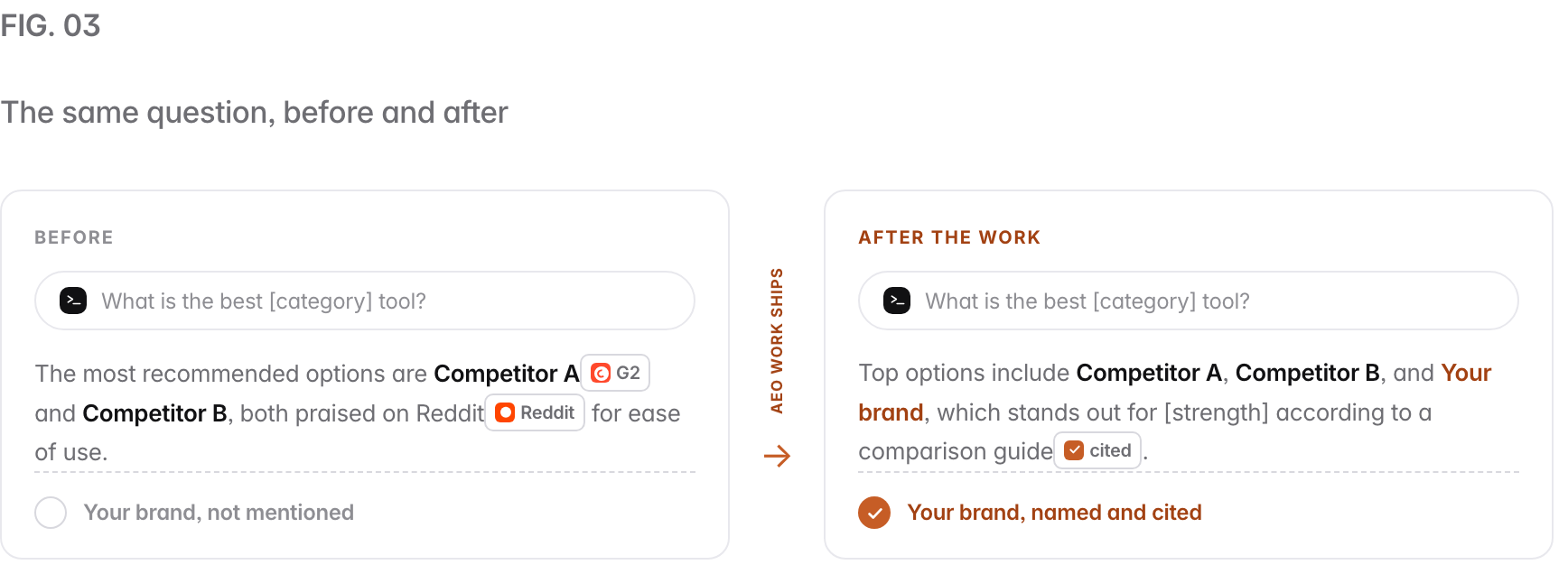 The same question, 'what is the best [category] tool?', answered twice. Before the AEO work: the assistant recommends Competitor A (cited from G2) and Competitor B (praised on Reddit), and your brand is not mentioned. After the work: the assistant names Competitor A, Competitor B and your brand, now cited from a comparison guide.
