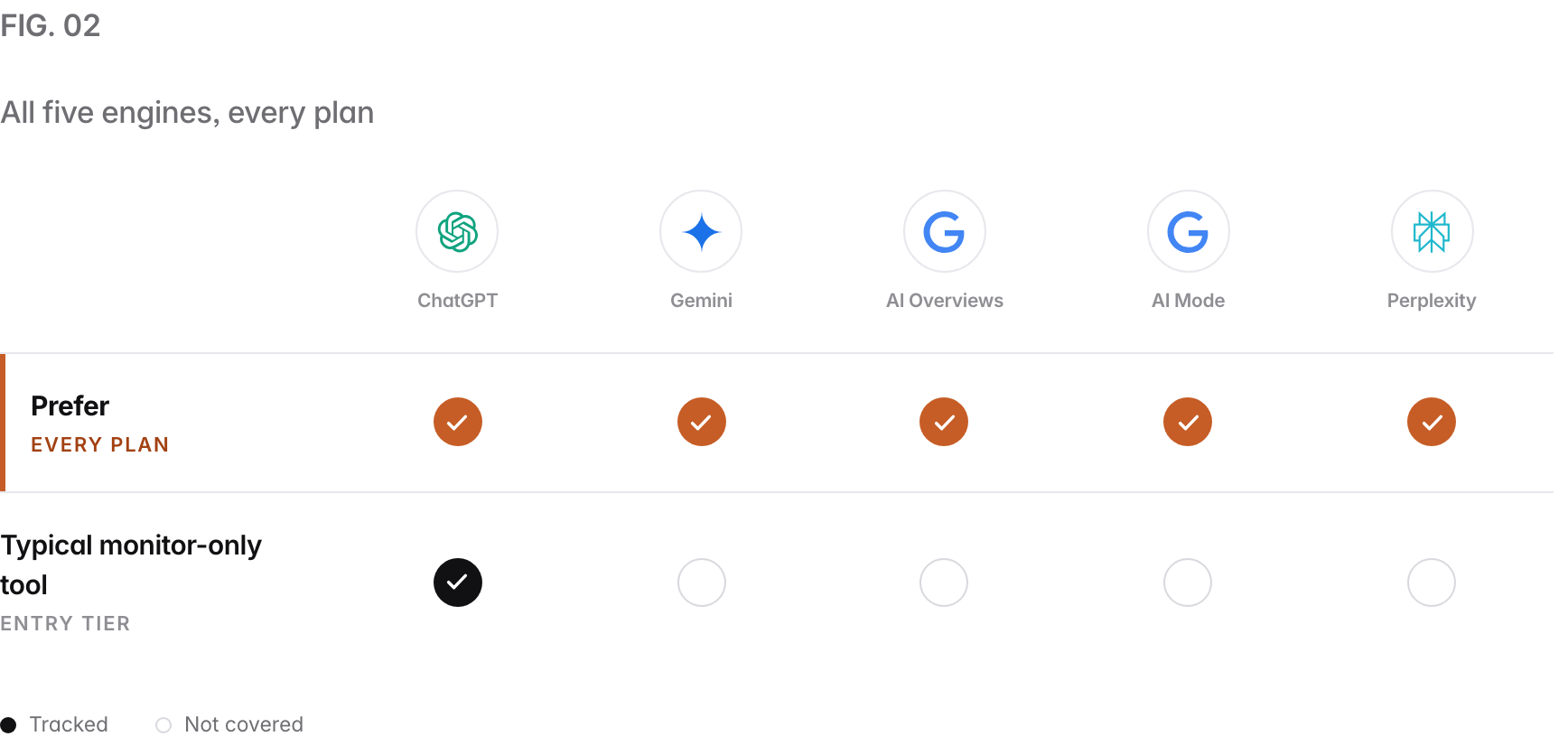 A coverage grid across the 5 AI engines Prefer tracks: ChatGPT, Gemini, Google AI Overviews, Google AI Mode, Perplexity. Prefer tracks all of them on every paid plan, with no per-engine add-on and no engine locked to a higher tier; a typical monitor-only tool tracks ChatGPT at its entry tier and sells or tier-gates the rest.