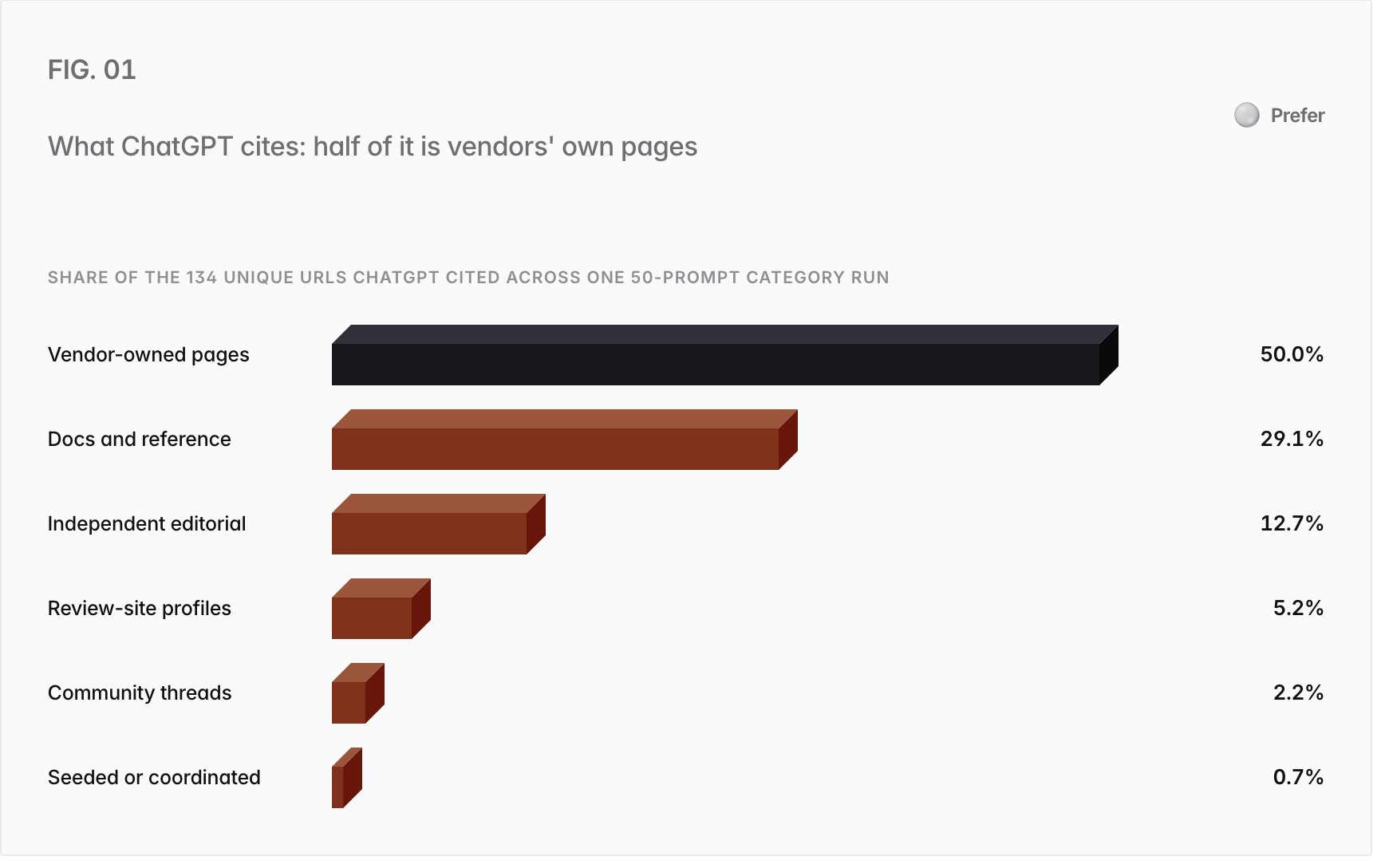 Bar chart. Share of the 134 unique URLs ChatGPT cited across one 50-prompt category run: Vendor-owned pages 50.0%, Docs and reference 29.1%, Independent editorial 12.7%, Review-site profiles 5.2%, Community threads 2.2%, Seeded or coordinated 0.7%.