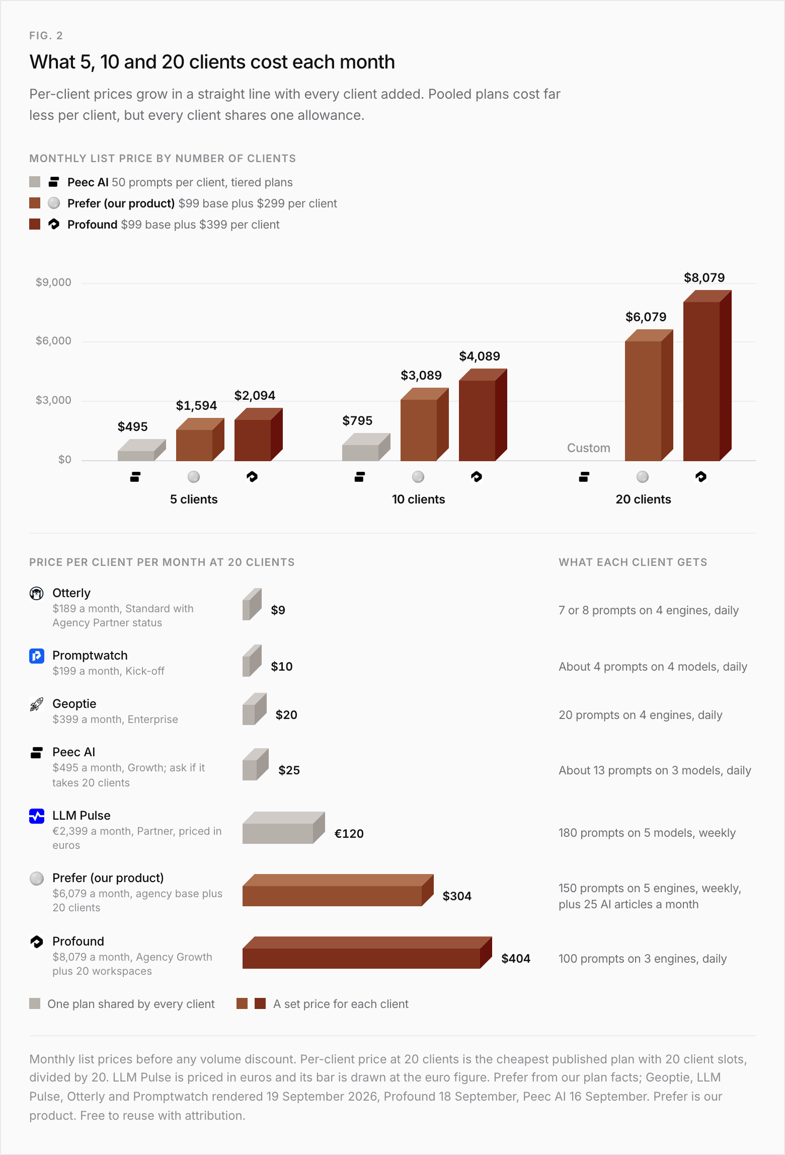 Two charts. Top, monthly list price by number of clients: Peec AI (50 prompts per client) $495 at 5 clients, $795 at 10, custom at 20. Prefer, our product ($99 base plus $299 per client), $1,594, $3,089 and $6,079. Profound ($99 base plus $399 per client), $2,094, $4,089 and $8,079. Bottom, price per client per month at 20 clients on the cheapest published plan with 20 client slots: Otterly $9 ($189 a month, Standard with Agency Partner status, 7 or 8 prompts on 4 engines daily), Promptwatch $10 ($199, Kick-off, about 4 prompts on 4 models daily), Geoptie $20 ($399, Enterprise, 20 prompts on 4 engines daily), Peec AI $25 ($495, Growth, about 13 prompts on 3 models daily; ask whether Growth takes 20 clients), LLM Pulse €120 (€2,399, Partner, priced in euros and drawn at the euro figure, 180 prompts on 5 models weekly), Prefer $304 ($6,079, 150 prompts on 5 engines plus 25 AI articles a month), Profound $404 ($8,079, 100 prompts on 3 engines daily).