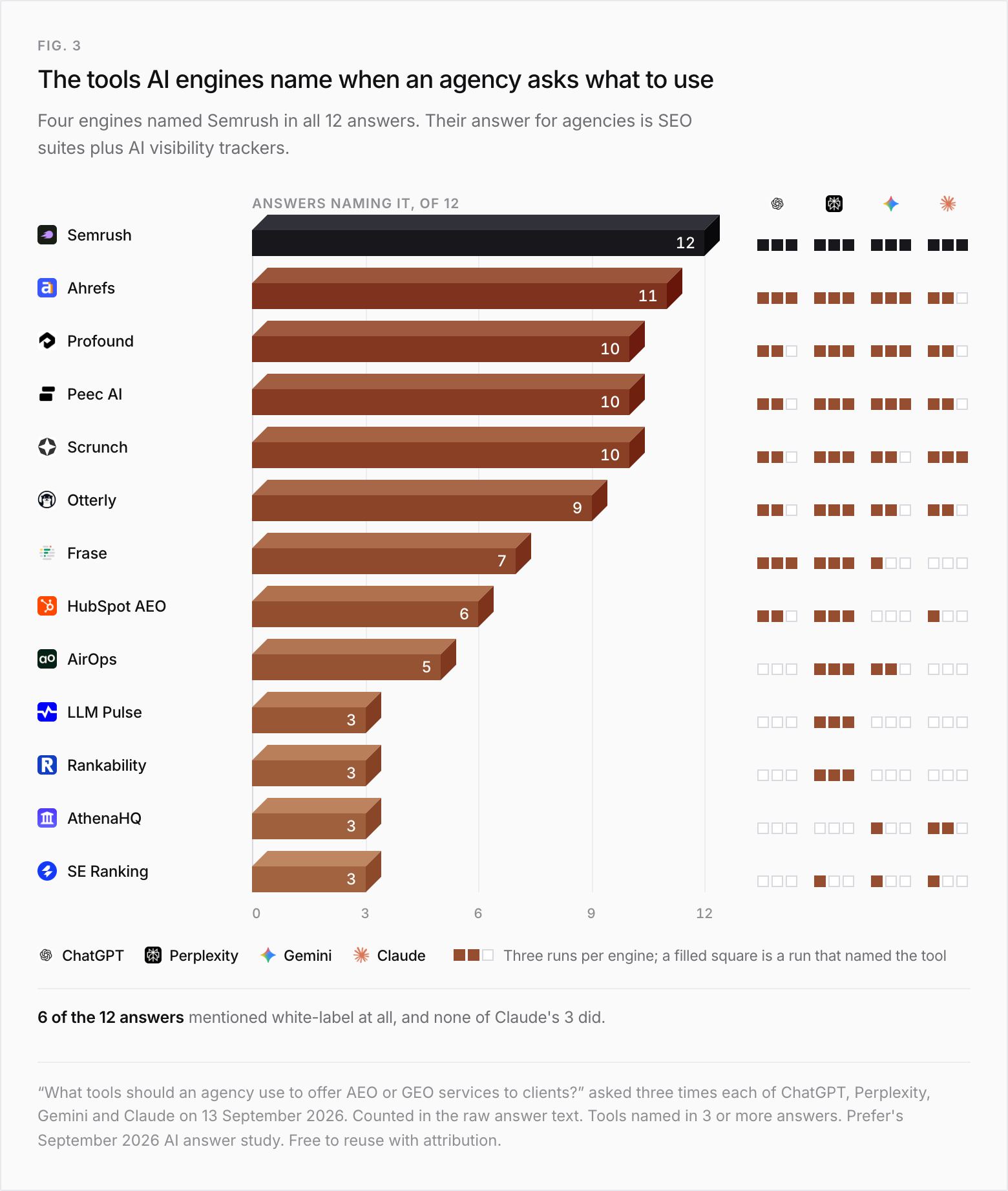 Bar chart of tools named in 12 answers to "What tools should an agency use to offer AEO or GEO services to clients?", with counts for ChatGPT, Perplexity, Gemini and Claude. Semrush 12 (3, 3, 3, 3). Ahrefs 11 (3, 3, 3, 2). Profound 10 (2, 3, 3, 2). Peec AI 10 (2, 3, 3, 2). Scrunch 10 (2, 3, 2, 3). Otterly 9 (2, 3, 2, 2). Frase 7 (3, 3, 1, 0). HubSpot AEO 6 (2, 3, 0, 1). AirOps 5 (0, 3, 2, 0). LLM Pulse 3 (0, 3, 0, 0). Rankability 3 (0, 3, 0, 0). AthenaHQ 3 (0, 0, 1, 2). SE Ranking 3 (0, 1, 1, 1). 6 of the 12 answers mentioned white-label, none of Claude's 3.