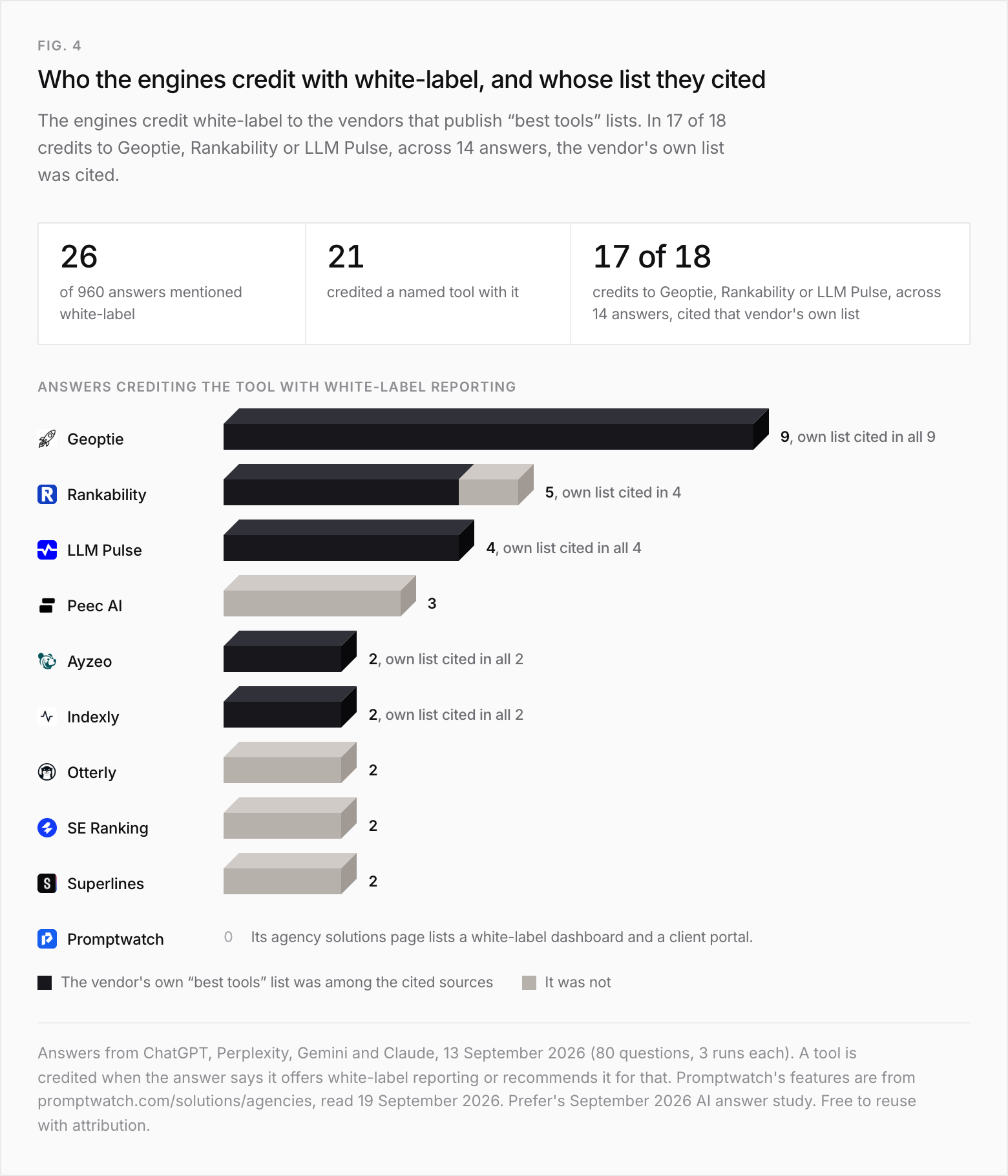 Stacked bar chart of answers crediting each tool with white-label reporting, split by whether the vendor's own "best tools" list was among the cited sources. Geoptie 9, own list cited in all 9. Rankability 5, own list cited in 4. LLM Pulse 4, own list cited in all 4. Peec AI 3, none. Ayzeo 2, both. Indexly 2, both. Otterly 2, none. SE Ranking 2, none. Superlines 2, none. Promptwatch 0, although its agency solutions page lists a white-label dashboard and a client portal. Header figures: 26 of 960 answers mentioned white-label, 21 credited a named tool, and 17 of the 18 credits to Geoptie, Rankability or LLM Pulse, across 14 answers, cited that vendor's own list.