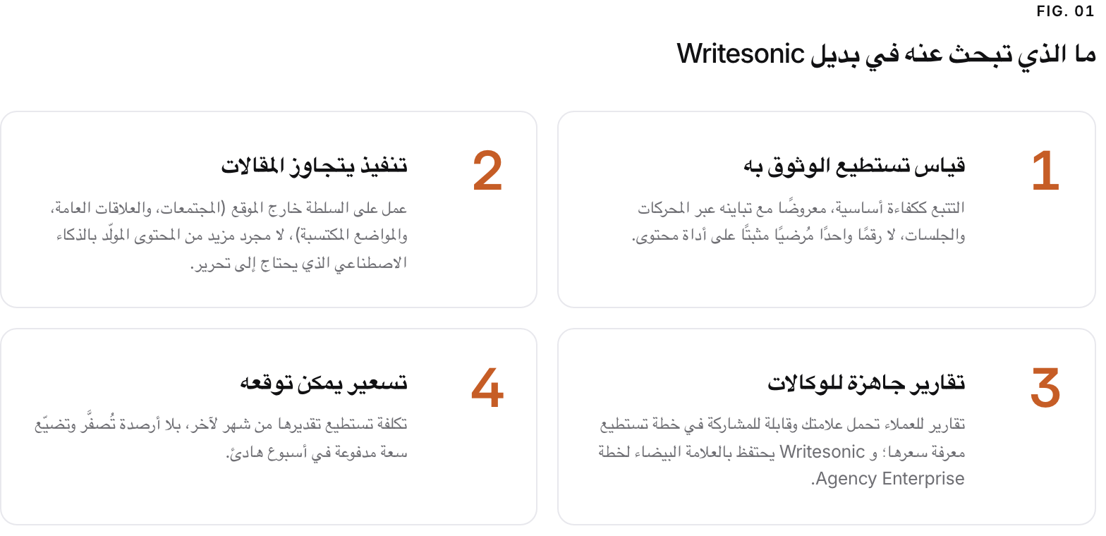 Summary graphic of 4 items: 1. قياس تستطيع الوثوق به: التتبع ككفاءة أساسية، معروضًا مع تباينه عبر المحركات والجلسات، لا رقمًا واحدًا مُرضيًا مثبتًا على أداة محتوى. 2. تنفيذ يتجاوز المقالات: عمل على السلطة خارج الموقع (المجتمعات، والعلاقات العامة، والمواضع المكتسبة)، لا مجرد مزيد من المحتوى المولّد بالذكاء الاصطناعي الذي يحتاج إلى تحرير. 3. تقارير جاهزة للوكالات: تقارير للعملاء تحمل علامتك وقابلة للمشاركة في خطة تستطيع معرفة سعرها؛ و Writesonic يحتفظ بالعلامة البيضاء لخطة Agency Enterprise. 4. تسعير يمكن توقعه: تكلفة تستطيع تقديرها من شهر لآخر، بلا أرصدة تُصفَّر وتضيّع سعة مدفوعة في أسبوع هادئ.