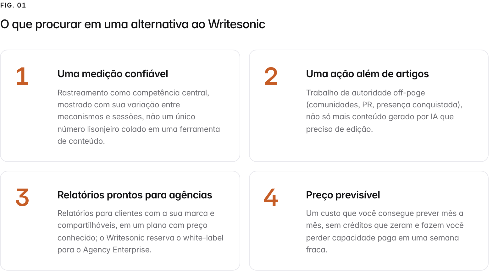 Summary graphic of 4 items: 1. Uma medição confiável: Rastreamento como competência central, mostrado com sua variação entre mecanismos e sessões, não um único número lisonjeiro colado em uma ferramenta de conteúdo. 2. Uma ação além de artigos: Trabalho de autoridade off-page (comunidades, PR, presença conquistada), não só mais conteúdo gerado por IA que precisa de edição. 3. Relatórios prontos para agências: Relatórios para clientes com a sua marca e compartilháveis, em um plano com preço conhecido; o Writesonic reserva o white-label para o Agency Enterprise. 4. Preço previsível: Um custo que você consegue prever mês a mês, sem créditos que zeram e fazem você perder capacidade paga em uma semana fraca.
