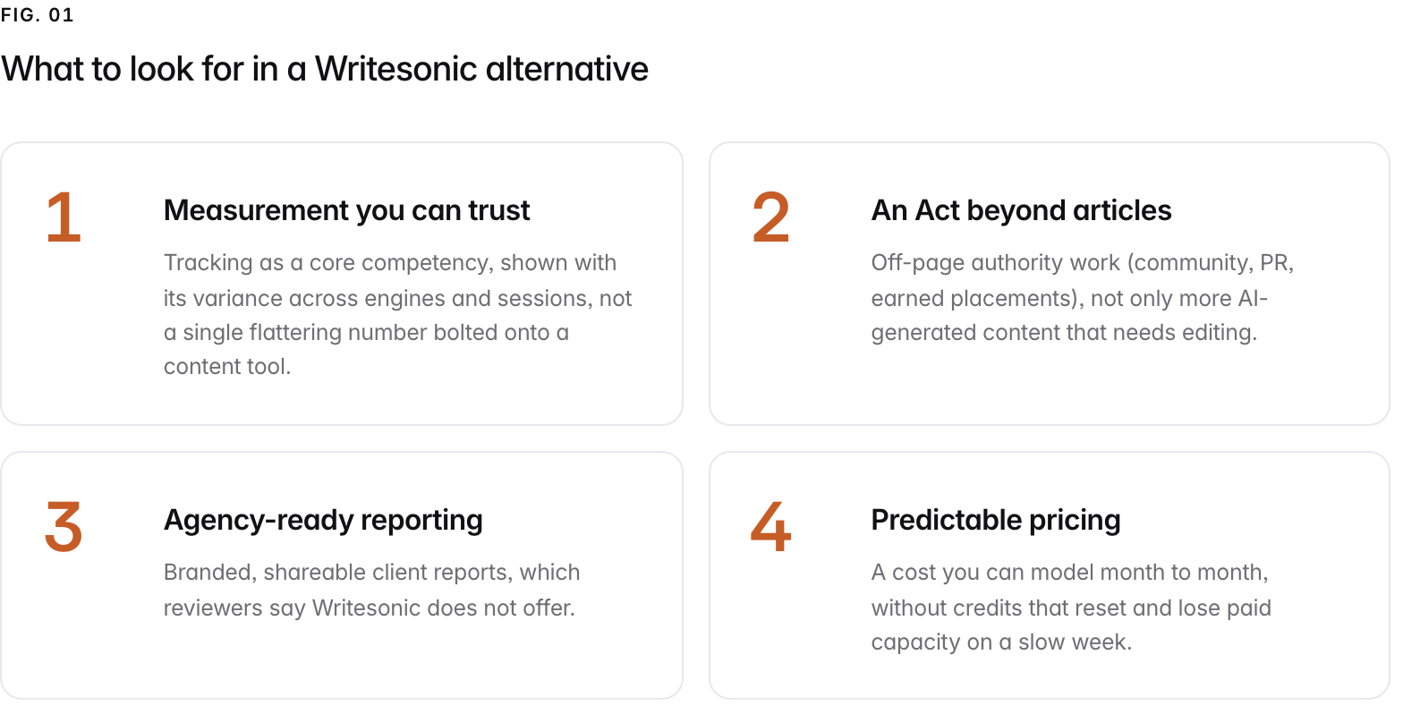 Summary graphic of 4 items: 1. Measurement you can trust: Tracking as a core competency, shown with its variance across engines and sessions, not a single flattering number bolted onto a content tool. 2. An Act beyond articles: Off-page authority work (community, PR, earned placements), not only more AI-generated content that needs editing. 3. Agency-ready reporting: Branded, shareable client reports at a plan you can price; Writesonic keeps white-label for Agency Enterprise. 4. Predictable pricing: A cost you can model month to month, without credits that reset and lose paid capacity on a slow week.