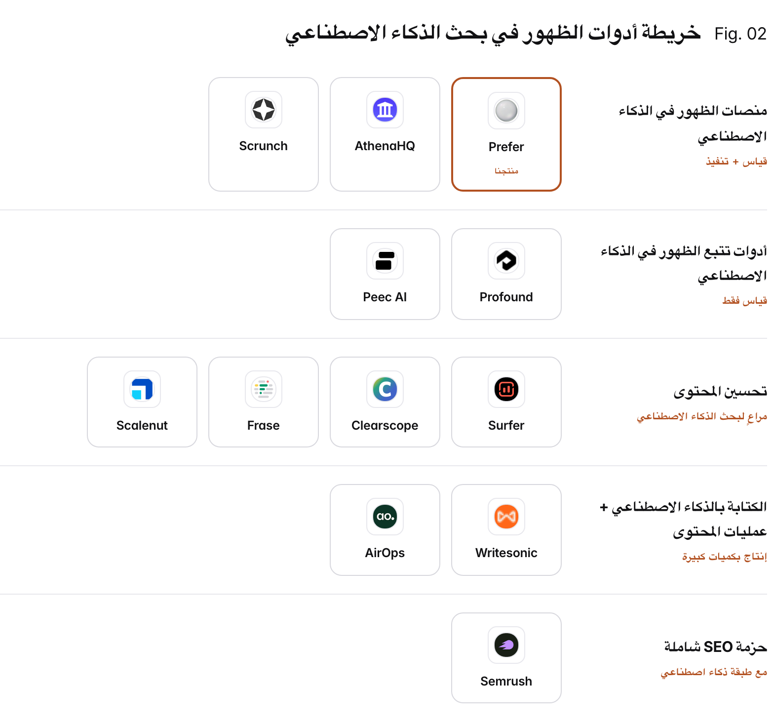 The AI search visibility tool landscape, organized by primary job: AI-visibility platforms (measure + act): Prefer, AthenaHQ, Scrunch; AI-visibility trackers (measure only): Profound, Peec AI; Content optimization (ai-search-aware): Surfer, Clearscope, Frase, Scalenut; AI writing + content ops (produce at volume): Writesonic, AirOps; All-in-one SEO suite (with an ai layer): Semrush. Prefer is our product.