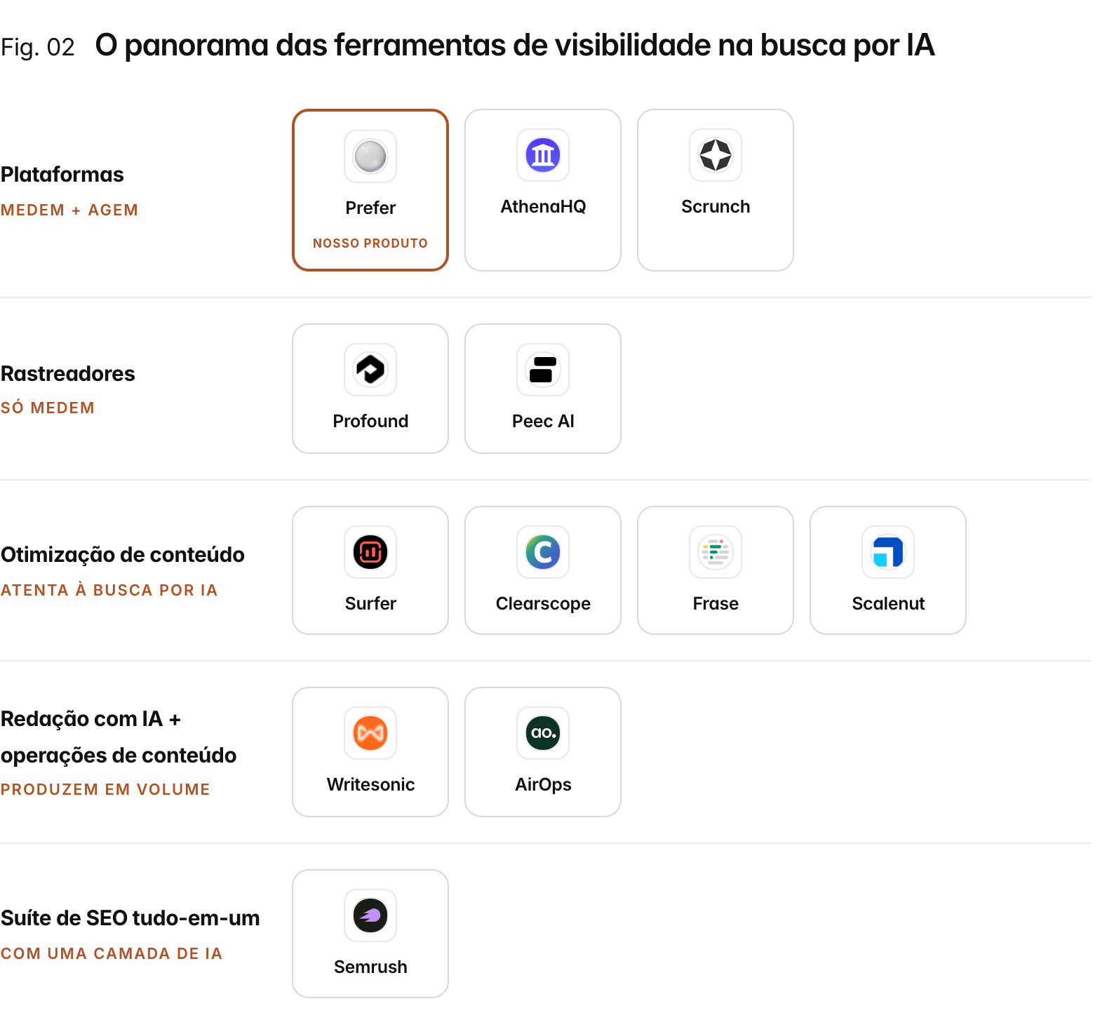 The AI search visibility tool landscape, organized by primary job: AI-visibility platforms (measure + act): Prefer, AthenaHQ, Scrunch; AI-visibility trackers (measure only): Profound, Peec AI; Content optimization (ai-search-aware): Surfer, Clearscope, Frase, Scalenut; AI writing + content ops (produce at volume): Writesonic, AirOps; All-in-one SEO suite (with an ai layer): Semrush. Prefer is our product.
