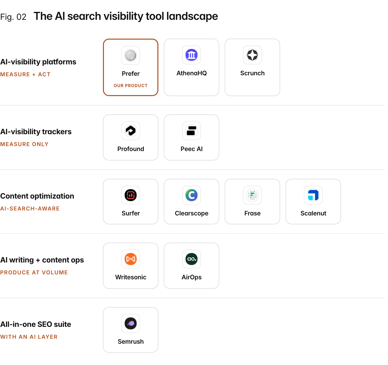 The AI search visibility tool landscape, organized by primary job: AI-visibility platforms (measure + act): Prefer, AthenaHQ, Scrunch; AI-visibility trackers (measure only): Profound, Peec AI; Content optimization (ai-search-aware): Surfer, Clearscope, Frase, Scalenut; AI writing + content ops (produce at volume): Writesonic, AirOps; All-in-one SEO suite (with an ai layer): Semrush. Prefer is our product.