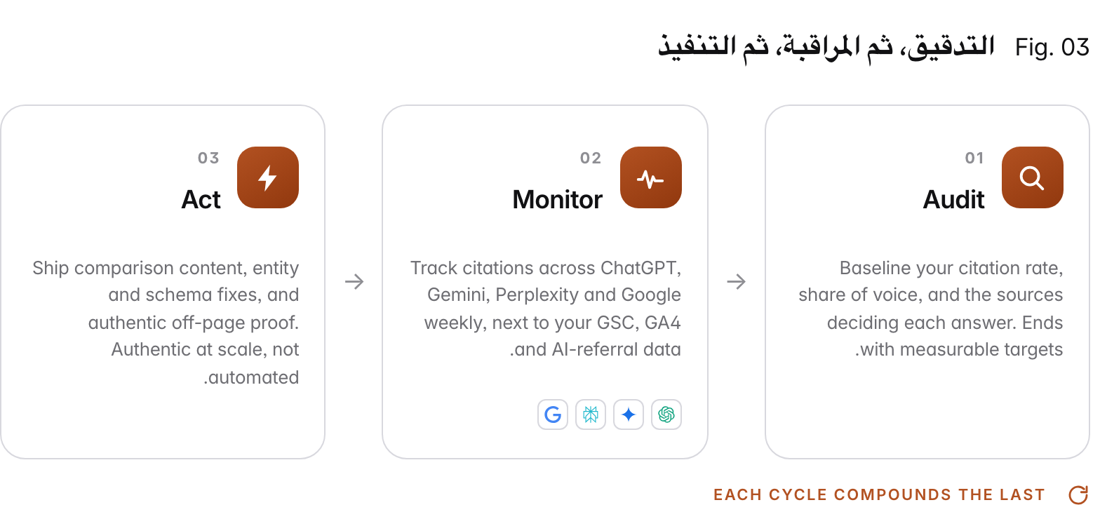 Loop diagram of three steps. 1. Audit: baseline your citation rate, share of voice, and the sources deciding each answer, ending with measurable targets. 2. Monitor: track citations across ChatGPT, Gemini, Perplexity and Google's AI surfaces, next to your GSC, GA4 and AI-referral data. 3. Act: ship comparison content, entity and schema fixes, and authentic off-page proof. The loop repeats and each cycle compounds the last.