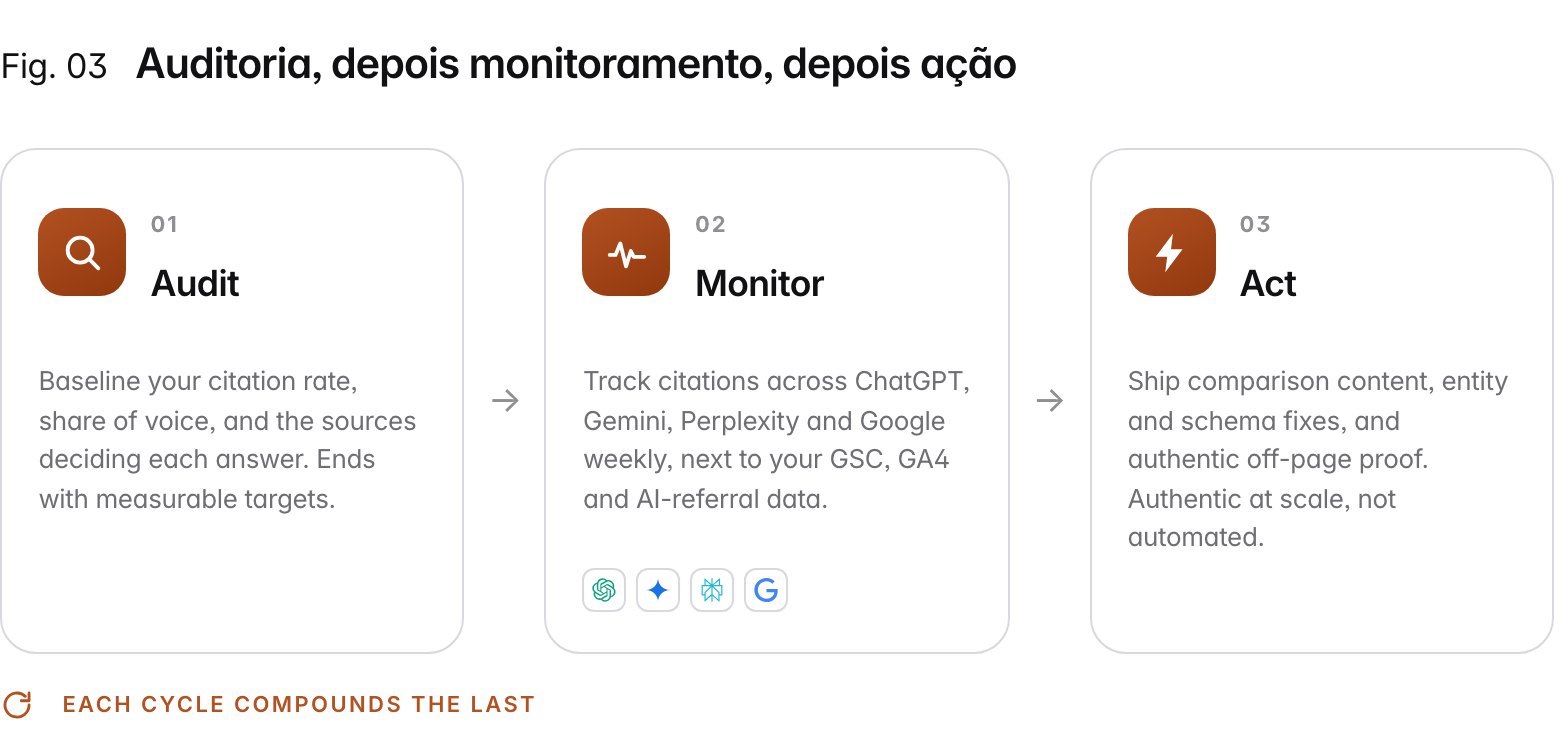 Loop diagram of three steps. 1. Audit: baseline your citation rate, share of voice, and the sources deciding each answer, ending with measurable targets. 2. Monitor: track citations across ChatGPT, Gemini, Perplexity and Google's AI surfaces, next to your GSC, GA4 and AI-referral data. 3. Act: ship comparison content, entity and schema fixes, and authentic off-page proof. The loop repeats and each cycle compounds the last.