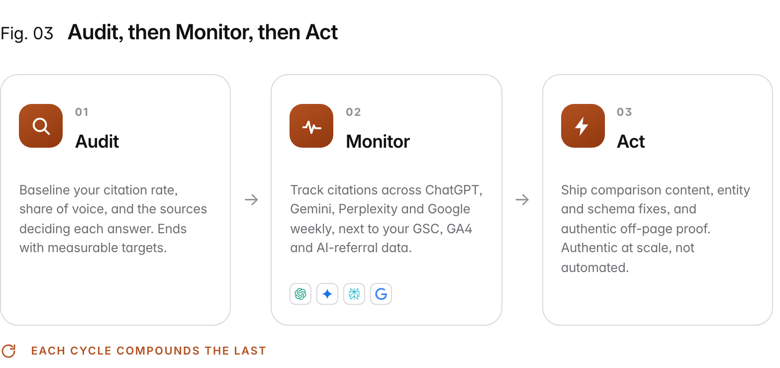 Loop diagram of three steps. 1. Audit: baseline your citation rate, share of voice, and the sources deciding each answer, ending with measurable targets. 2. Monitor: track citations across ChatGPT, Gemini, Perplexity and Google's AI surfaces, next to your GSC, GA4 and AI-referral data. 3. Act: ship comparison content, entity and schema fixes, and authentic off-page proof. The loop repeats and each cycle compounds the last.