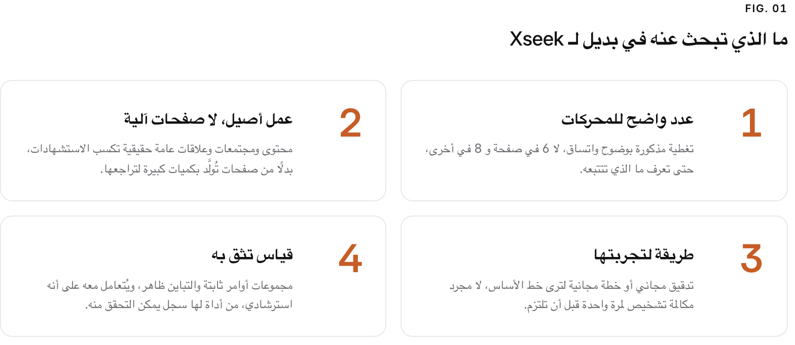 Summary graphic of 4 items: 1. عدد واضح للمحركات: تغطية مذكورة بوضوح واتساق، لا 6 في صفحة و 8 في أخرى، حتى تعرف ما الذي تتتبعه. 2. عمل أصيل، لا صفحات آلية: محتوى ومجتمعات وعلاقات عامة حقيقية تكسب الاستشهادات، بدلًا من صفحات تُولَّد بكميات كبيرة لتراجعها. 3. طريقة لتجربتها: تدقيق مجاني أو خطة مجانية لترى خط الأساس، لا مجرد مكالمة تشخيص لمرة واحدة قبل أن تلتزم. 4. قياس تثق به: مجموعات أوامر ثابتة والتباين ظاهر، ويُتعامل معه على أنه استرشادي، من أداة لها سجل يمكن التحقق منه.