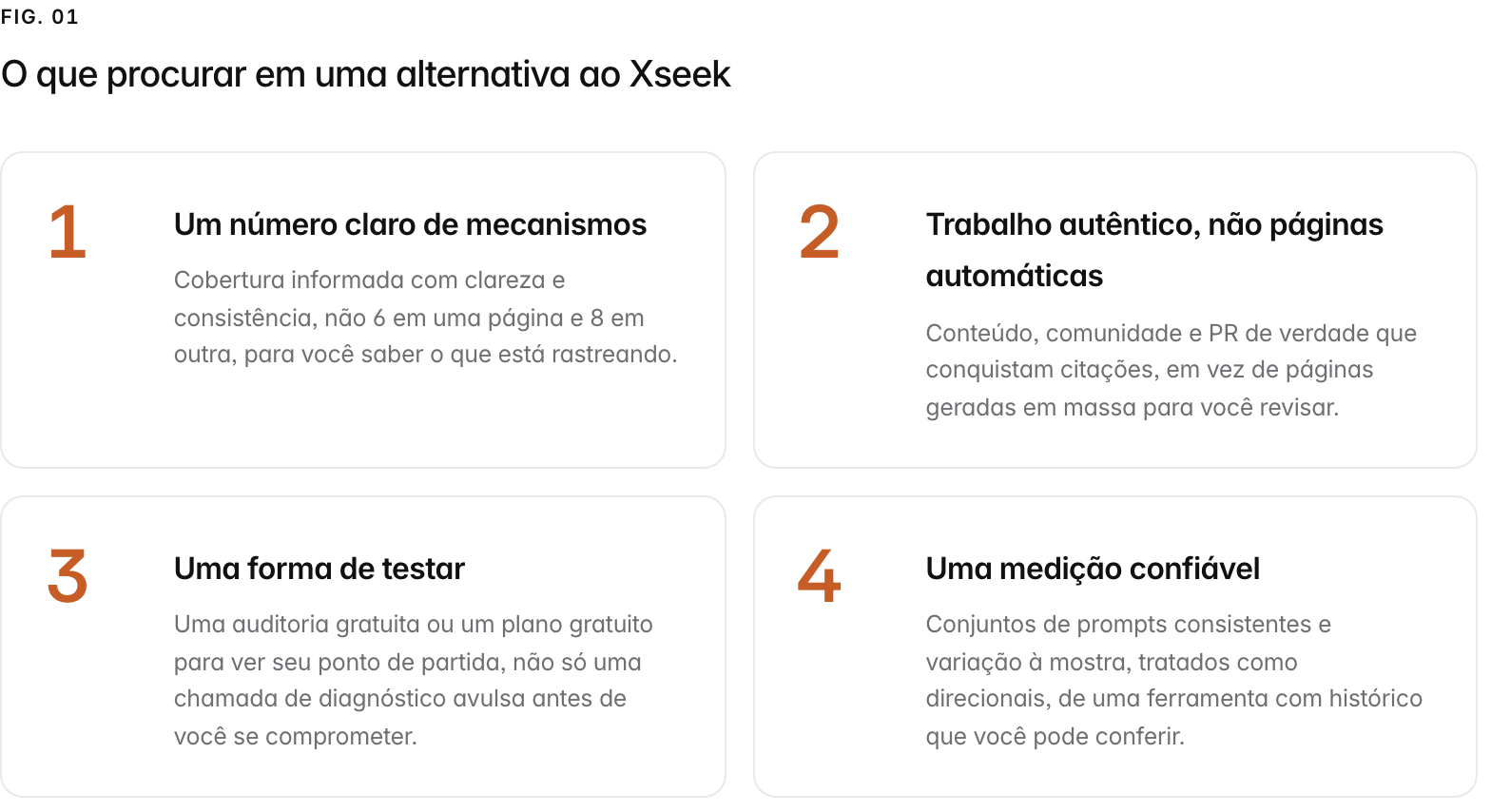 Summary graphic of 4 items: 1. Um número claro de mecanismos: Cobertura informada com clareza e consistência, não 6 em uma página e 8 em outra, para você saber o que está rastreando. 2. Trabalho autêntico, não páginas automáticas: Conteúdo, comunidade e PR de verdade que conquistam citações, em vez de páginas geradas em massa para você revisar. 3. Uma forma de testar: Uma auditoria gratuita ou um plano gratuito para ver seu ponto de partida, não só uma chamada de diagnóstico avulsa antes de você se comprometer. 4. Uma medição confiável: Conjuntos de prompts consistentes e variação à mostra, tratados como direcionais, de uma ferramenta com histórico que você pode conferir.