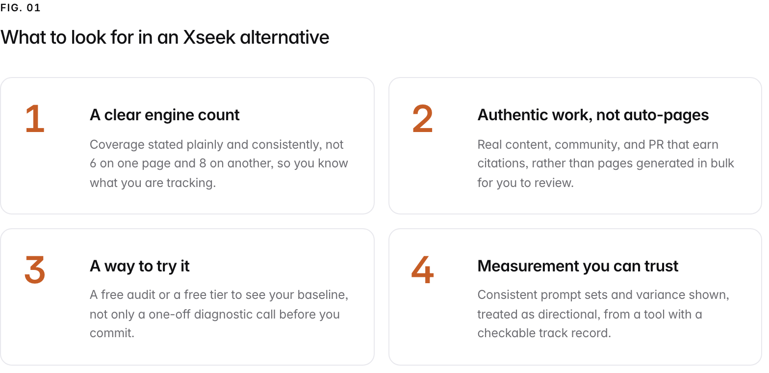 Summary graphic of 4 items: 1. A clear engine count: Coverage stated plainly and consistently, not 6 on one page and 8 on another, so you know what you are tracking. 2. Authentic work, not auto-pages: Real content, community, and PR that earn citations, rather than pages generated in bulk for you to review. 3. A way to try it: A free audit or a free tier to see your baseline, not only a one-off diagnostic call before you commit. 4. Measurement you can trust: Consistent prompt sets and variance shown, treated as directional, from a tool with a checkable track record.