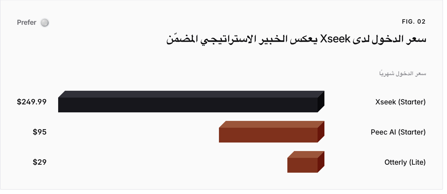 Bar chart. سعر الدخول شهريًا: Xseek (Starter) $249.99, Peec AI (Starter) $95, Otterly (Lite) $29.