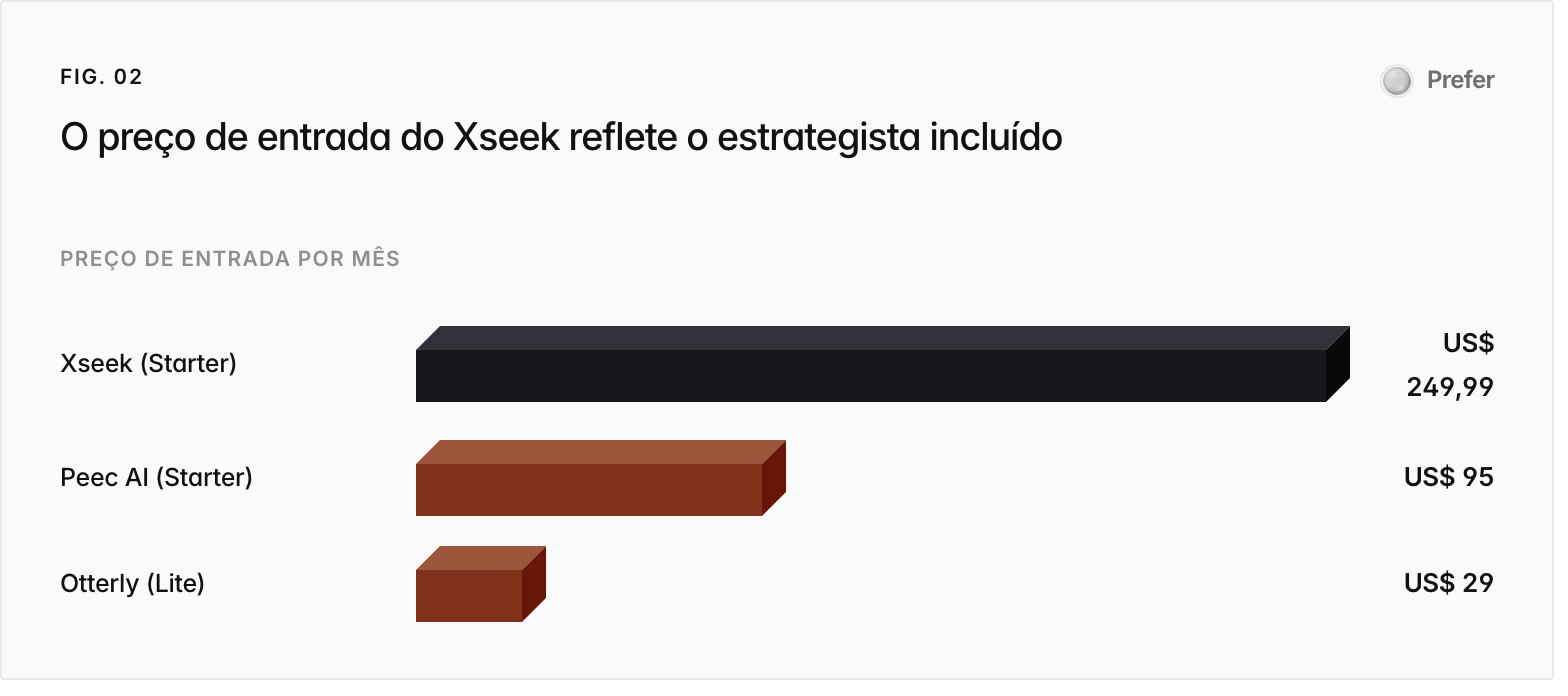 Bar chart. Preço de entrada por mês: Xseek (Starter) US$ 249,99, Peec AI (Starter) US$ 95, Otterly (Lite) US$ 29.