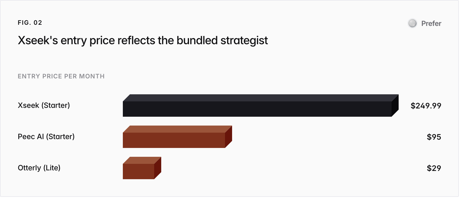 Bar chart. Entry price per month: Xseek (Starter) $249.99, Peec AI (Starter) $95, Otterly (Lite) $29.