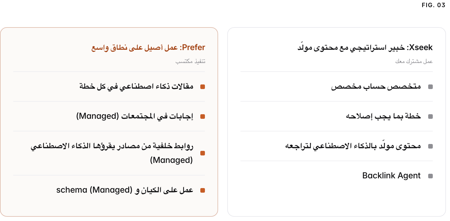 Two columns. Xseek: خبير استراتيجي مع محتوى مولّد, عمل مشترك معك: متخصص حساب مخصص, خطة بما يجب إصلاحه, محتوى مولّد بالذكاء الاصطناعي لتراجعه, Backlink Agent. Prefer: عمل أصيل على نطاق واسع, تنفيذ مكتسب: مقالات ذكاء اصطناعي في كل خطة, إجابات في المجتمعات (Managed), روابط خلفية من مصادر يقرؤها الذكاء الاصطناعي (Managed), عمل على الكيان و schema (Managed).