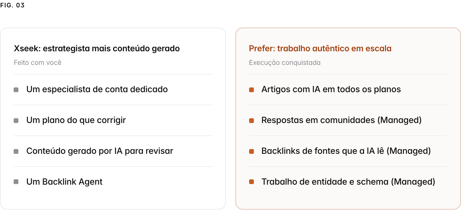 Two columns. Xseek: estrategista mais conteúdo gerado, feito com você: Um especialista de conta dedicado, Um plano do que corrigir, Conteúdo gerado por IA para revisar, Um Backlink Agent. Prefer: trabalho autêntico em escala, execução conquistada: Artigos com IA em todos os planos, Respostas em comunidades (Managed), Backlinks de fontes que a IA lê (Managed), Trabalho de entidade e schema (Managed).