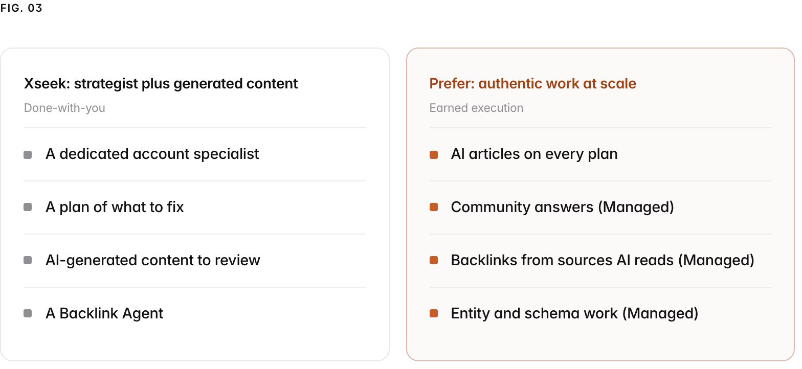 Two columns. Xseek: strategist plus generated content, done-with-you: A dedicated account specialist, A plan of what to fix, AI-generated content to review, A Backlink Agent. Prefer: authentic work at scale, earned execution: AI articles on every plan, Community answers (Managed), Backlinks from sources AI reads (Managed), Entity and schema work (Managed).
