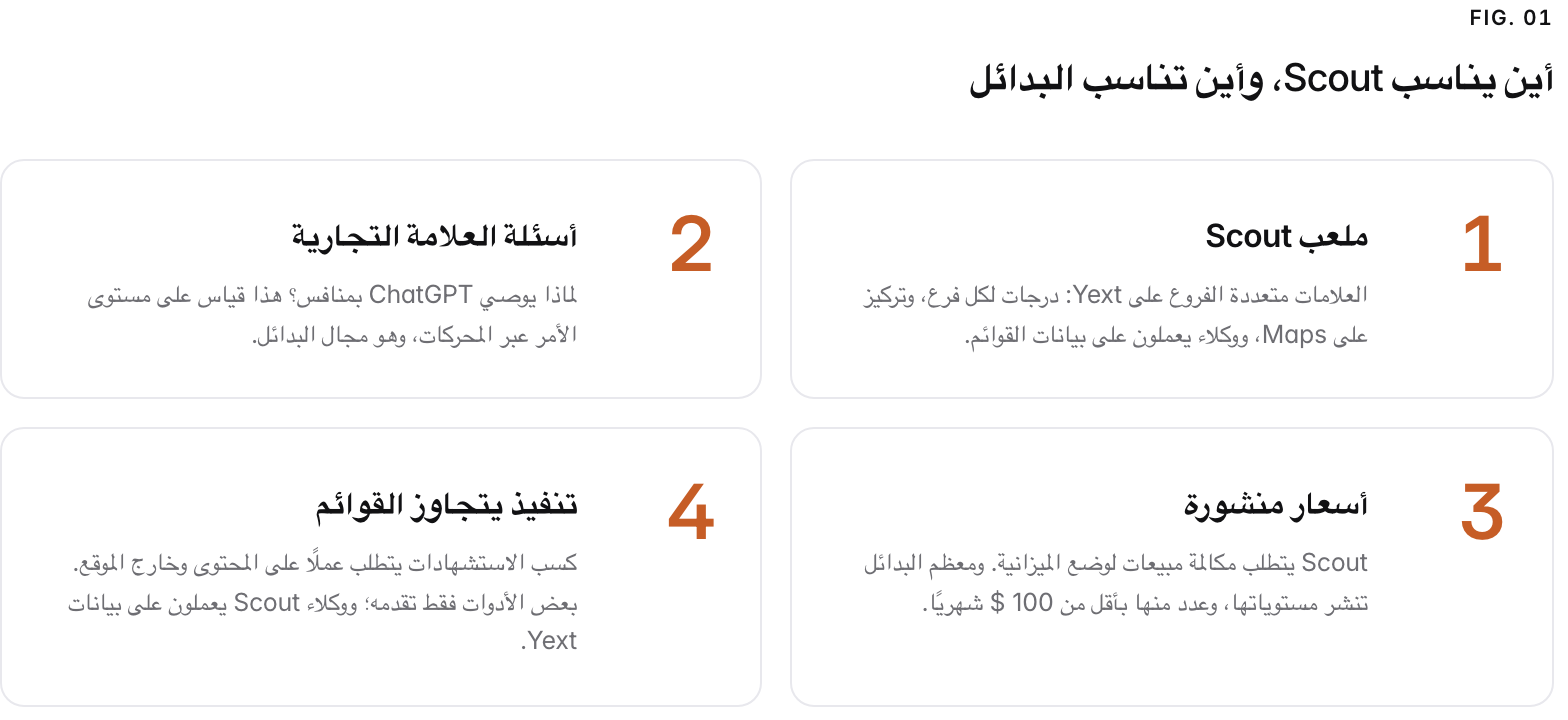 Summary graphic of 4 items: 1. ملعب Scout: العلامات متعددة الفروع على Yext: درجات لكل فرع، وتركيز على Maps، ووكلاء يعملون على بيانات القوائم. 2. أسئلة العلامة التجارية: لماذا يوصي ChatGPT بمنافس؟ هذا قياس على مستوى الأمر عبر المحركات، وهو مجال البدائل. 3. أسعار منشورة: Scout يتطلب مكالمة مبيعات لوضع الميزانية. ومعظم البدائل تنشر مستوياتها، وعدد منها بأقل من 100 $ شهريًا. 4. تنفيذ يتجاوز القوائم: كسب الاستشهادات يتطلب عملًا على المحتوى وخارج الموقع. بعض الأدوات فقط تقدمه؛ ووكلاء Scout يعملون على بيانات Yext.
