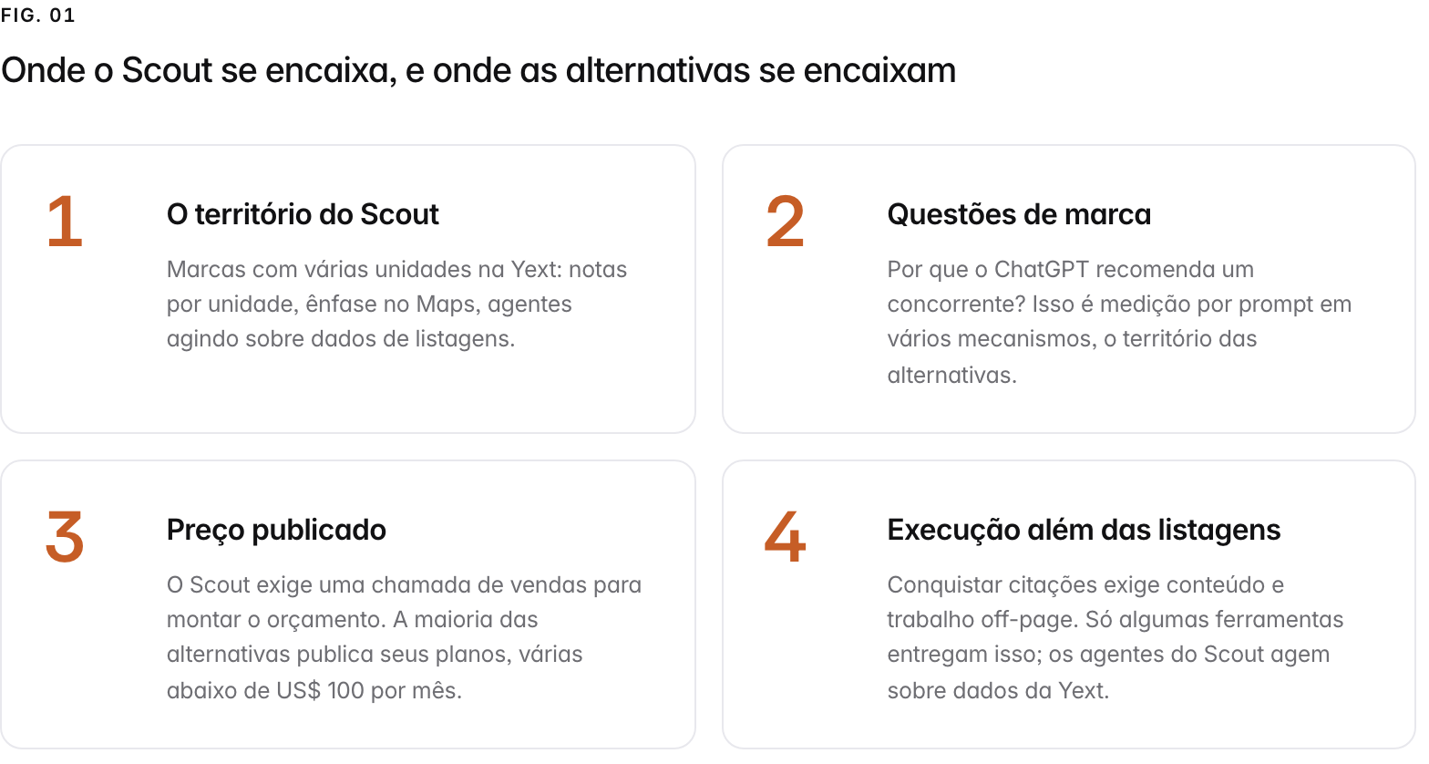 Summary graphic of 4 items: 1. O território do Scout: Marcas com várias unidades na Yext: notas por unidade, ênfase no Maps, agentes agindo sobre dados de listagens. 2. Questões de marca: Por que o ChatGPT recomenda um concorrente? Isso é medição por prompt em vários mecanismos, o território das alternativas. 3. Preço publicado: O Scout exige uma chamada de vendas para montar o orçamento. A maioria das alternativas publica seus planos, várias abaixo de US$ 100 por mês. 4. Execução além das listagens: Conquistar citações exige conteúdo e trabalho off-page. Só algumas ferramentas entregam isso; os agentes do Scout agem sobre dados da Yext.