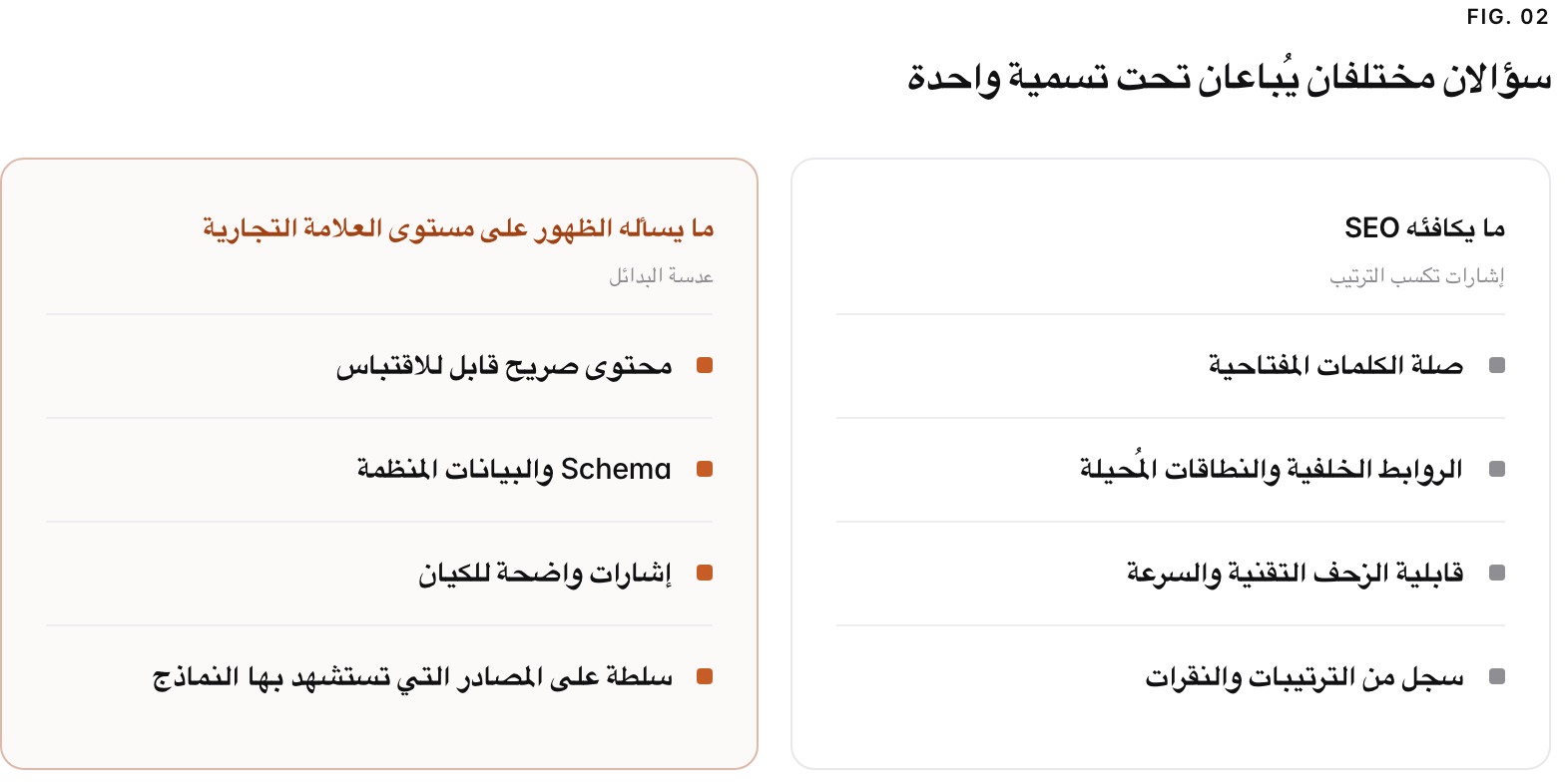 Two columns. ما يكافئه SEO, إشارات تكسب الترتيب: صلة الكلمات المفتاحية, الروابط الخلفية والنطاقات المُحيلة, قابلية الزحف التقنية والسرعة, سجل من الترتيبات والنقرات. ما يسأله الظهور على مستوى العلامة التجارية, عدسة البدائل: محتوى صريح قابل للاقتباس, Schema والبيانات المنظمة, إشارات واضحة للكيان, سلطة على المصادر التي تستشهد بها النماذج.